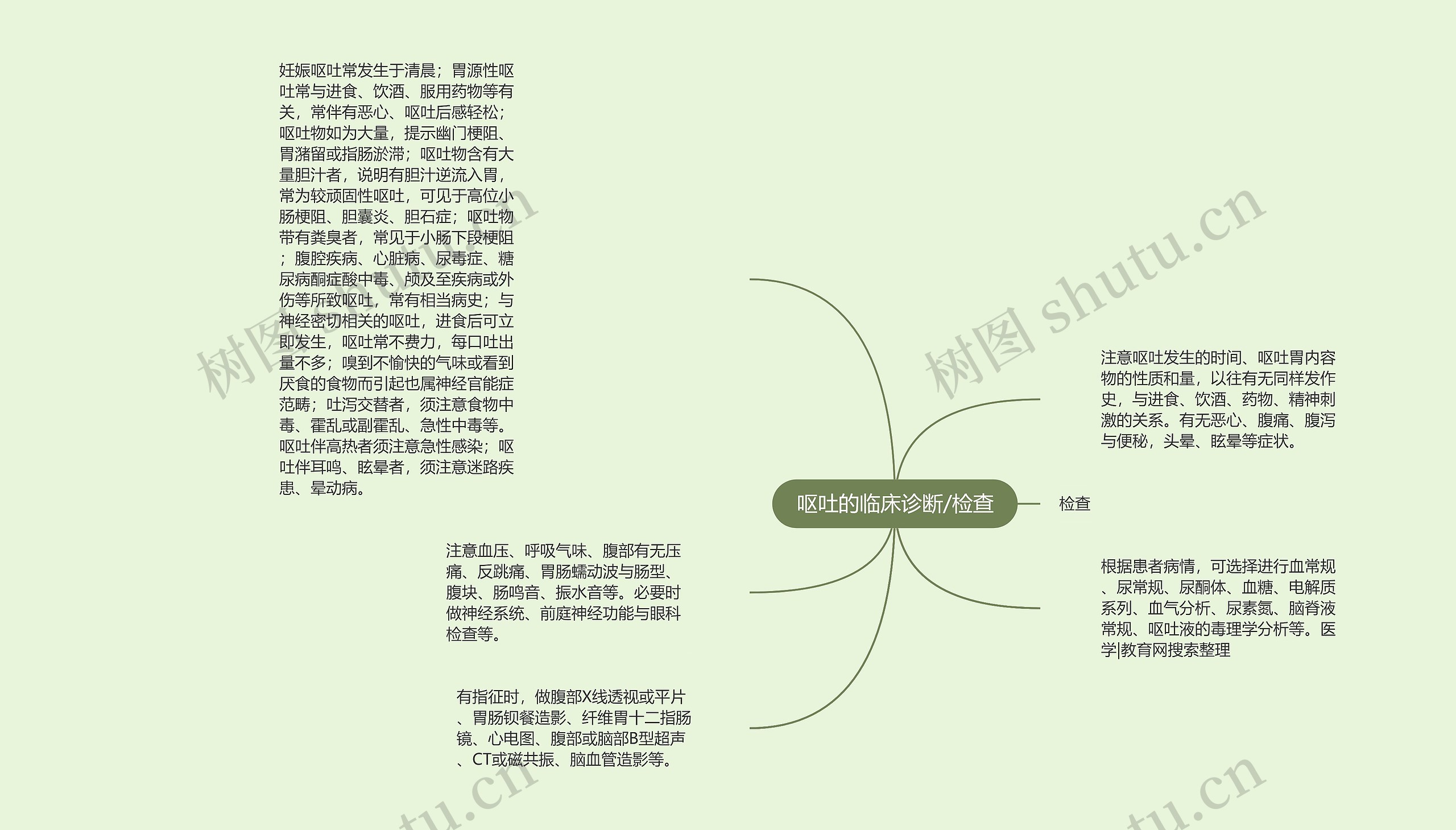 呕吐的临床诊断/检查