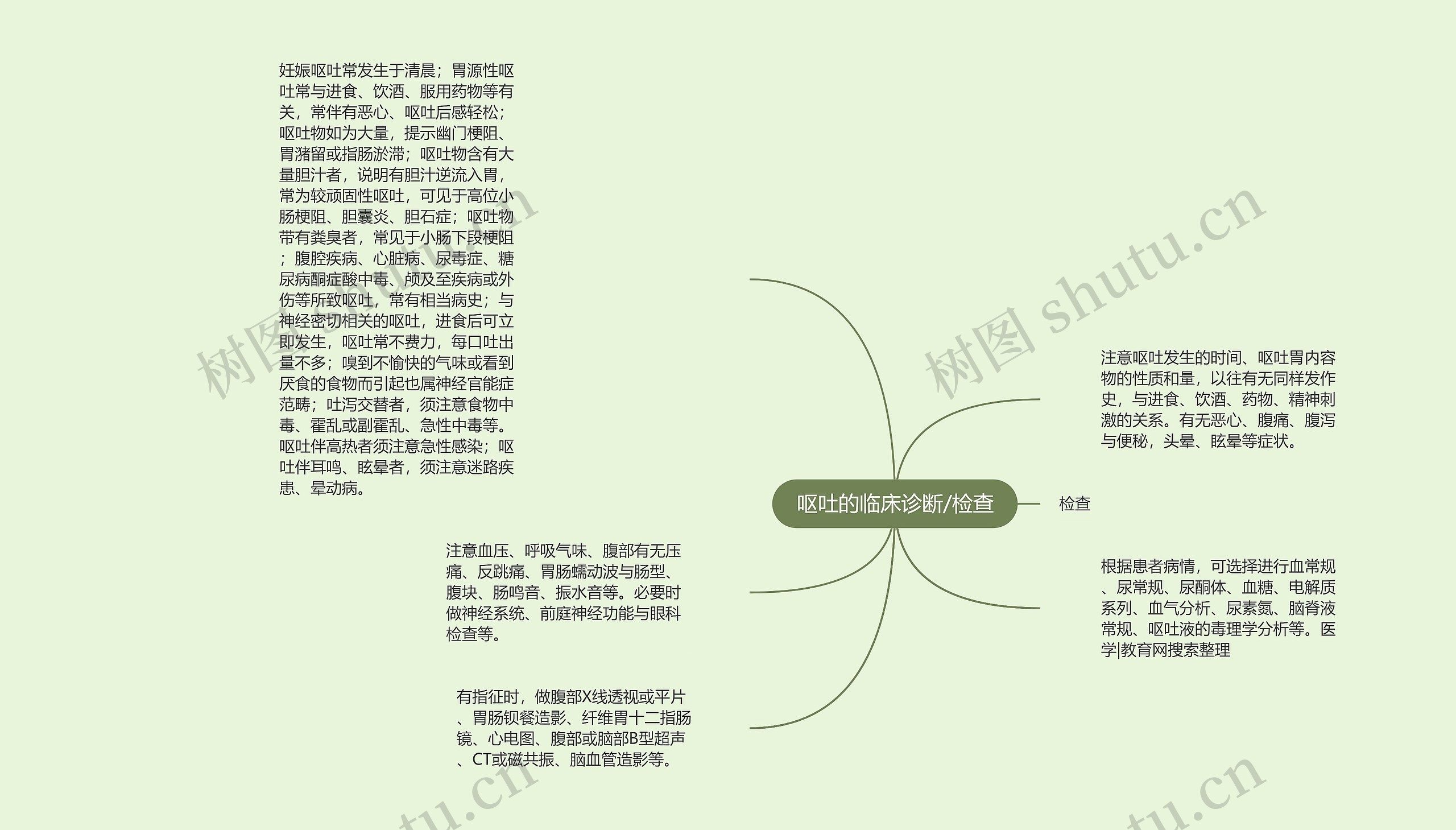 呕吐的临床诊断/检查思维导图