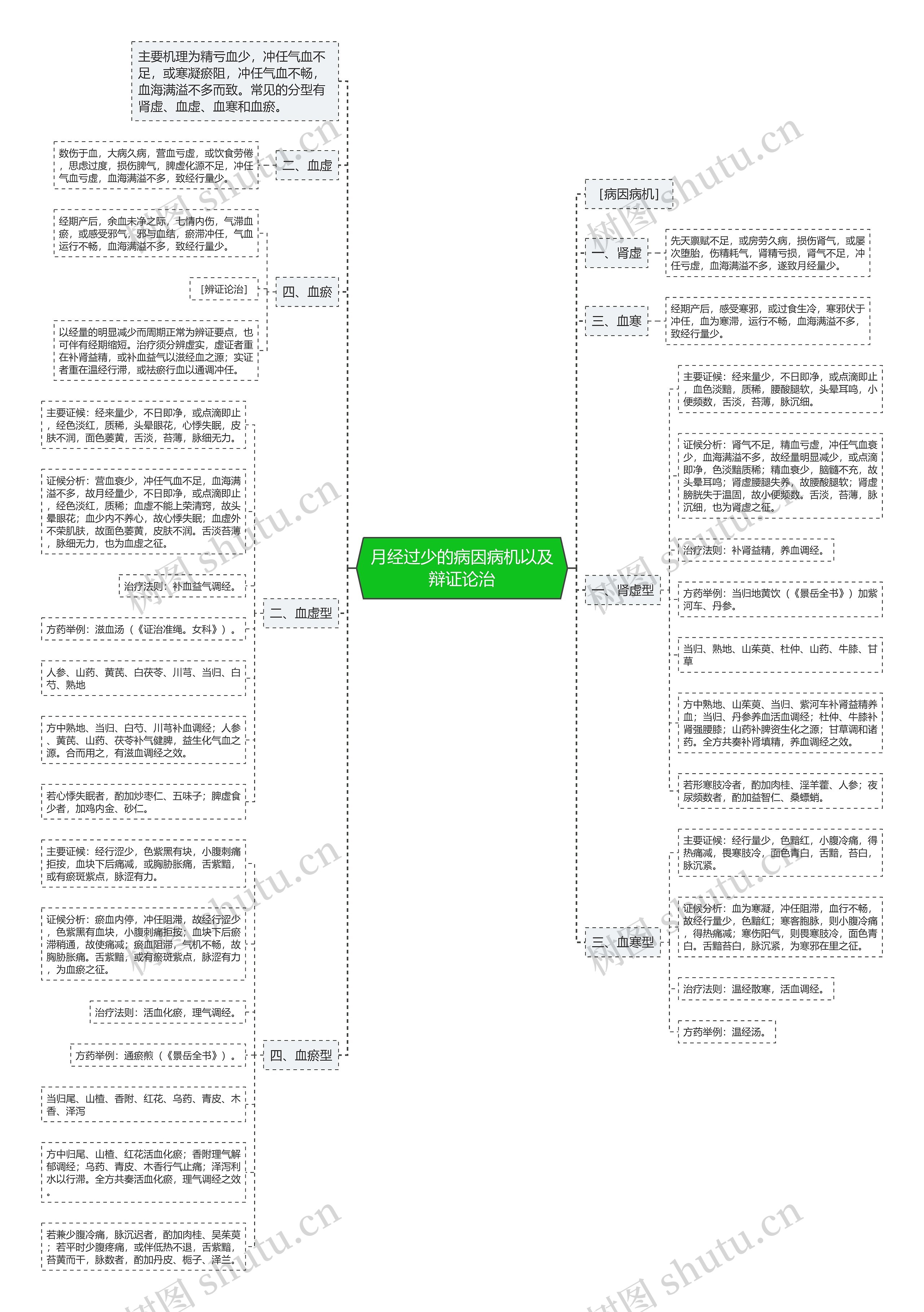 月经过少的病因病机以及辩证论治思维导图