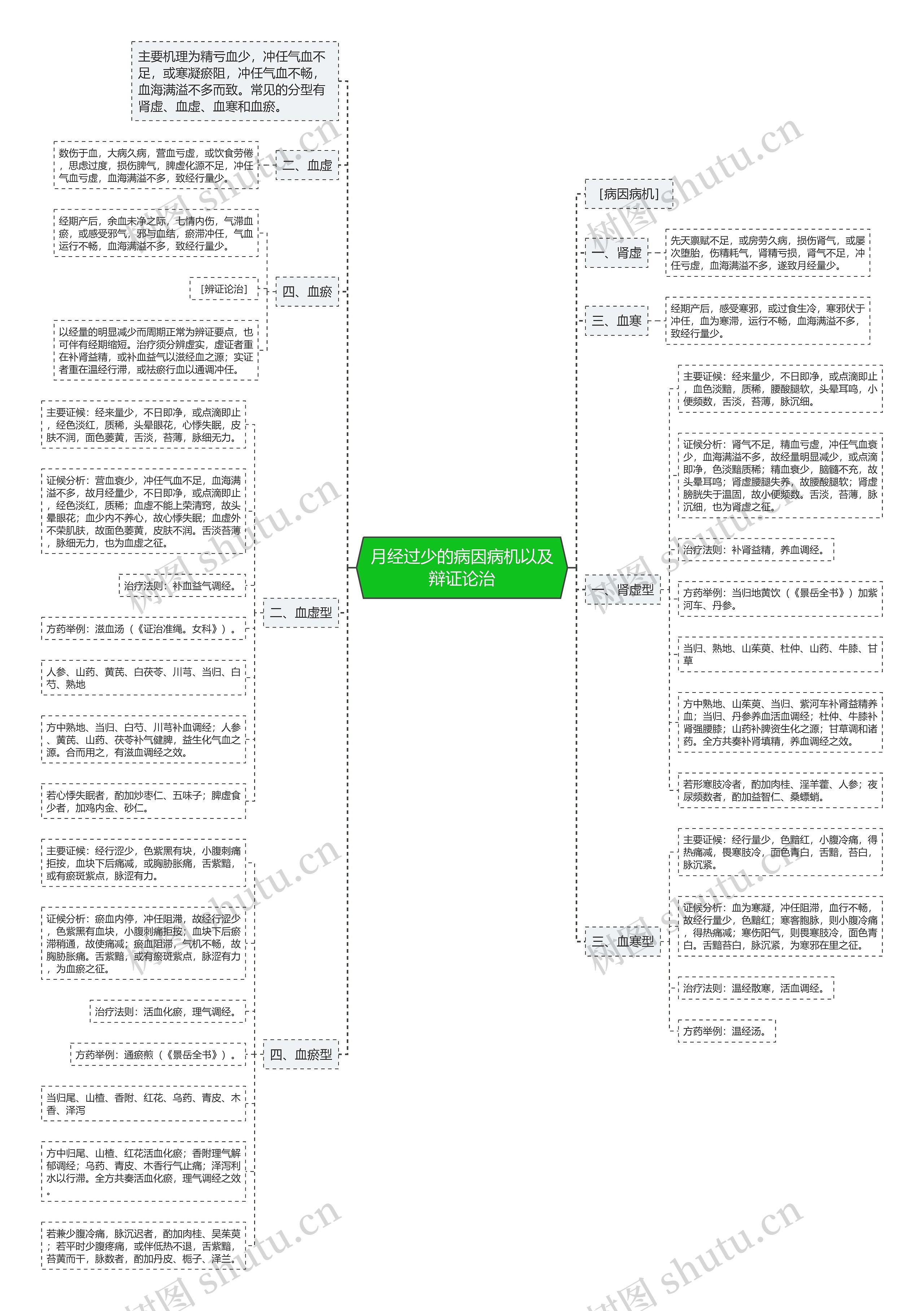 月经过少的病因病机以及辩证论治 月经过少的病因病机以及辩证论治