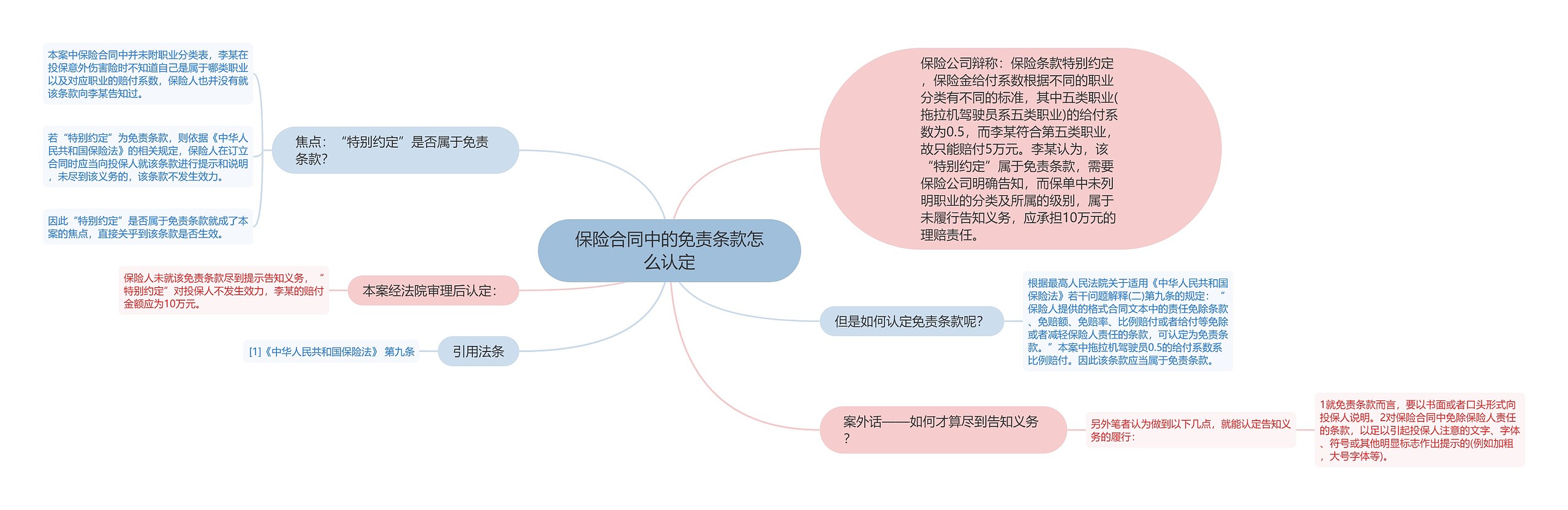 保险合同中的免责条款怎么认定思维导图