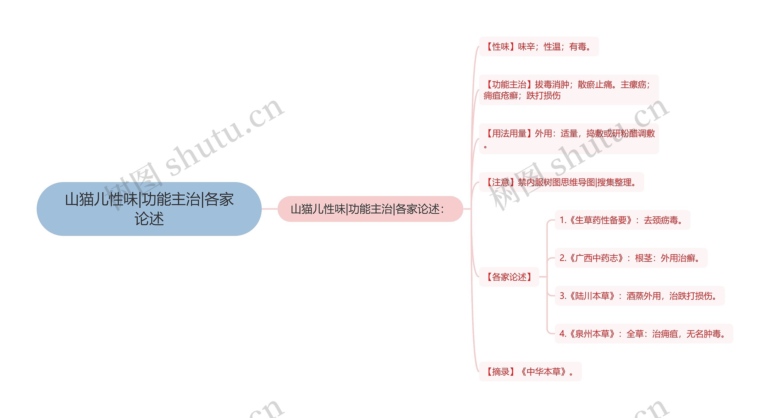 山猫儿性味|功能主治|各家论述