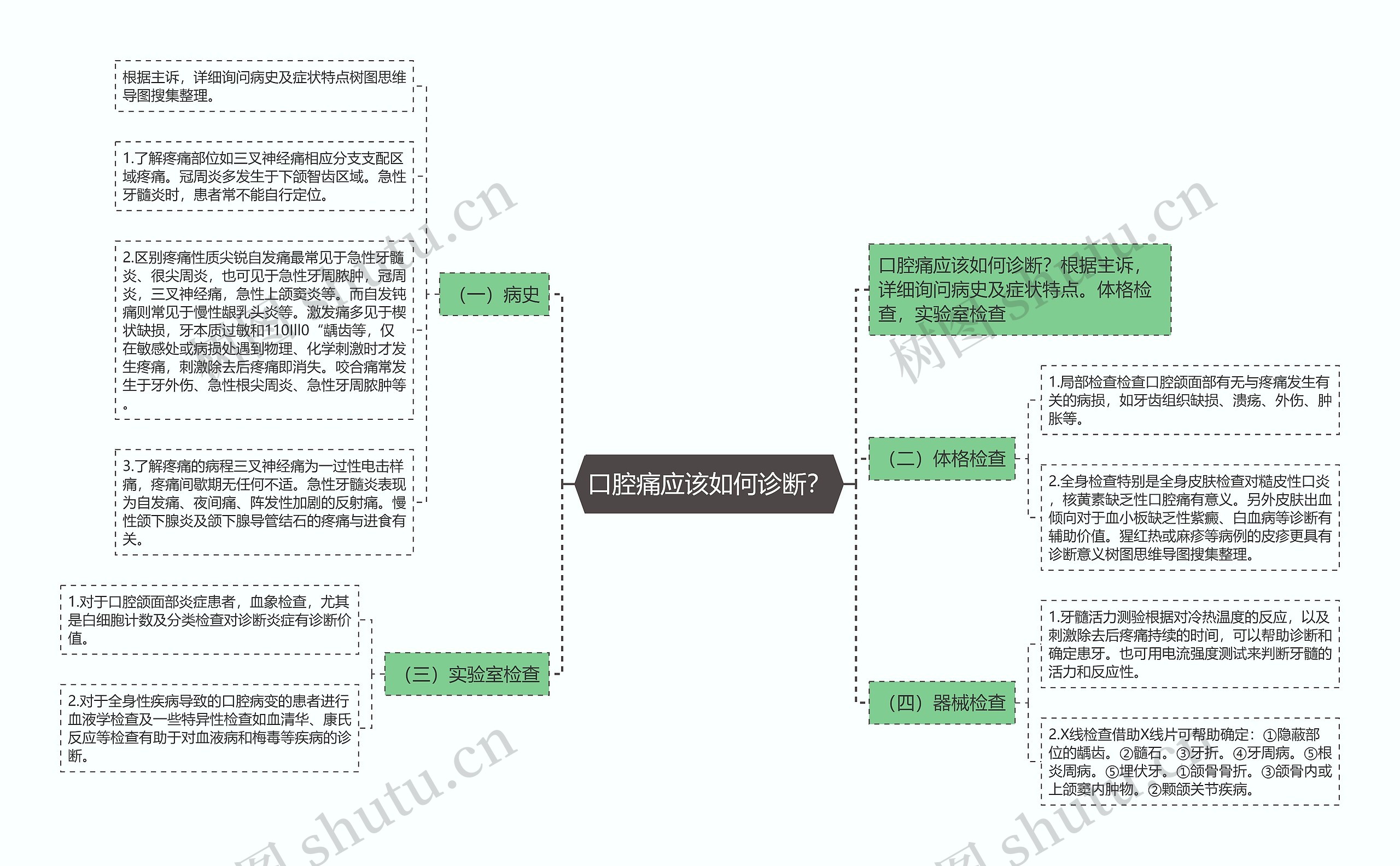 口腔痛应该如何诊断？思维导图