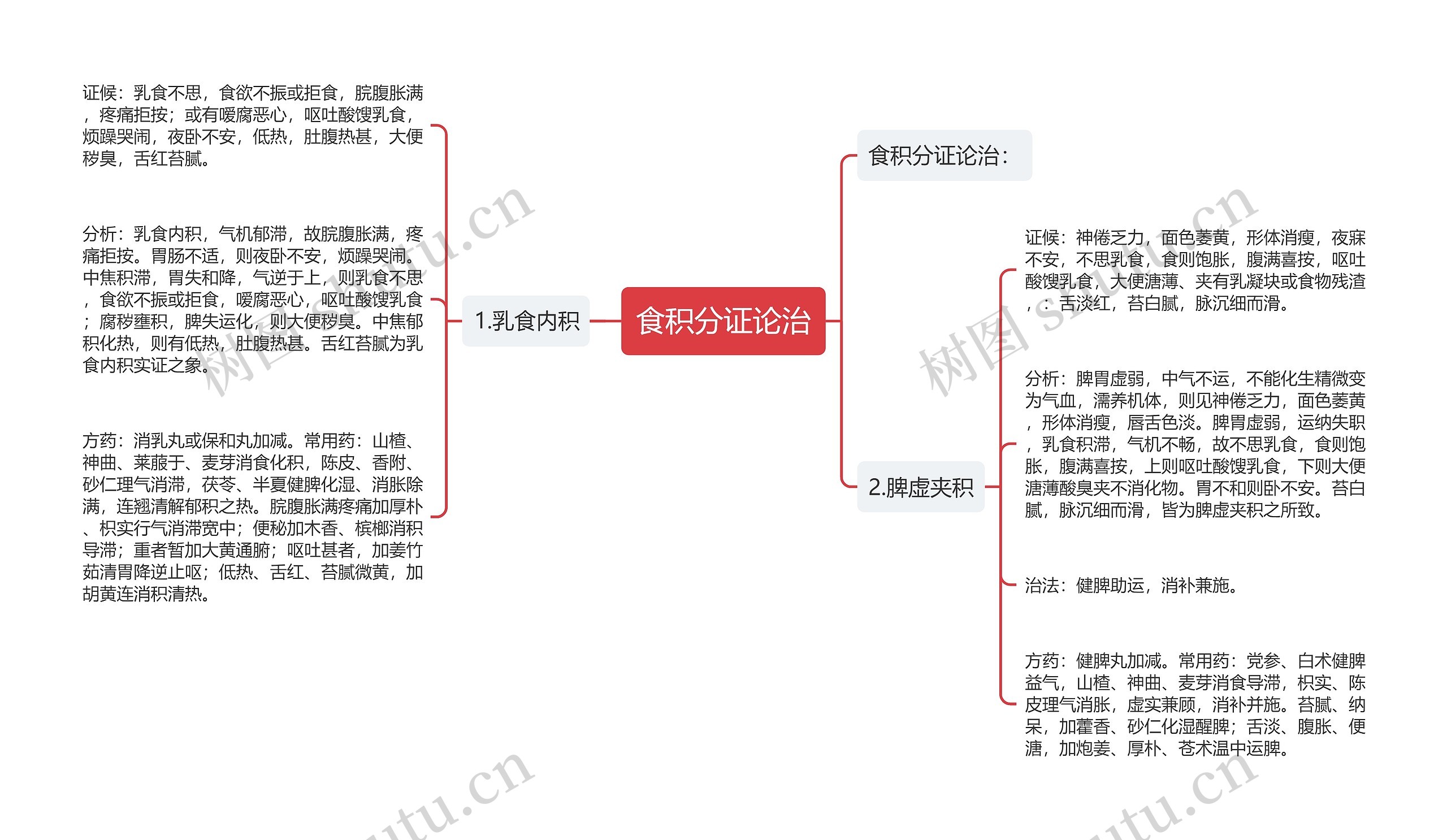 食积分证论治 食积分证论治