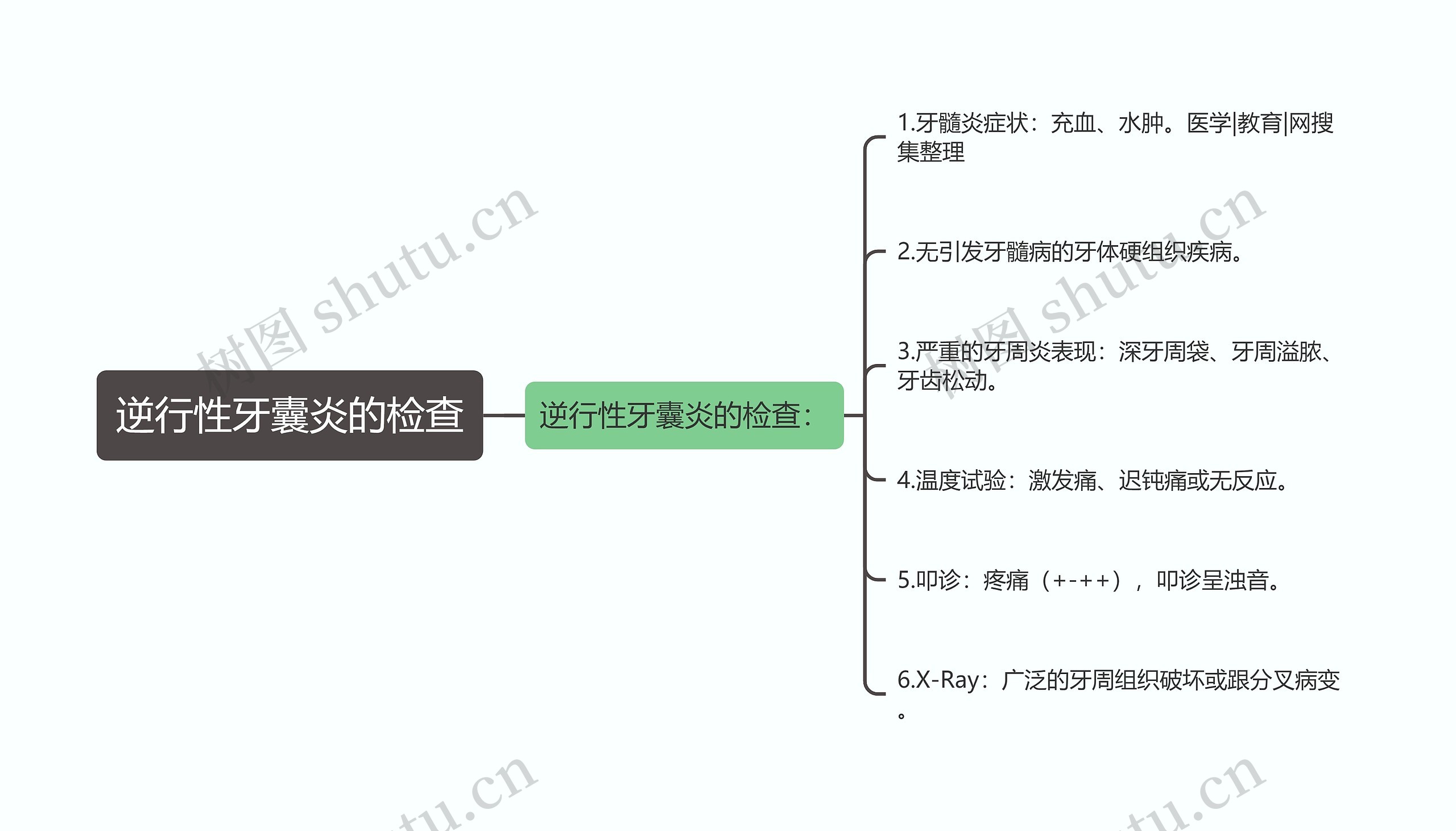 逆行性牙囊炎的检查思维导图