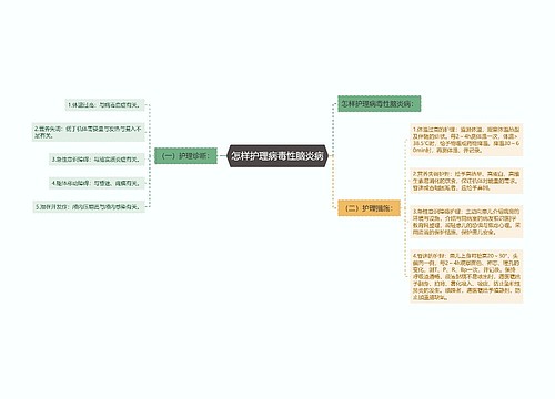 怎样护理病毒性脑炎病