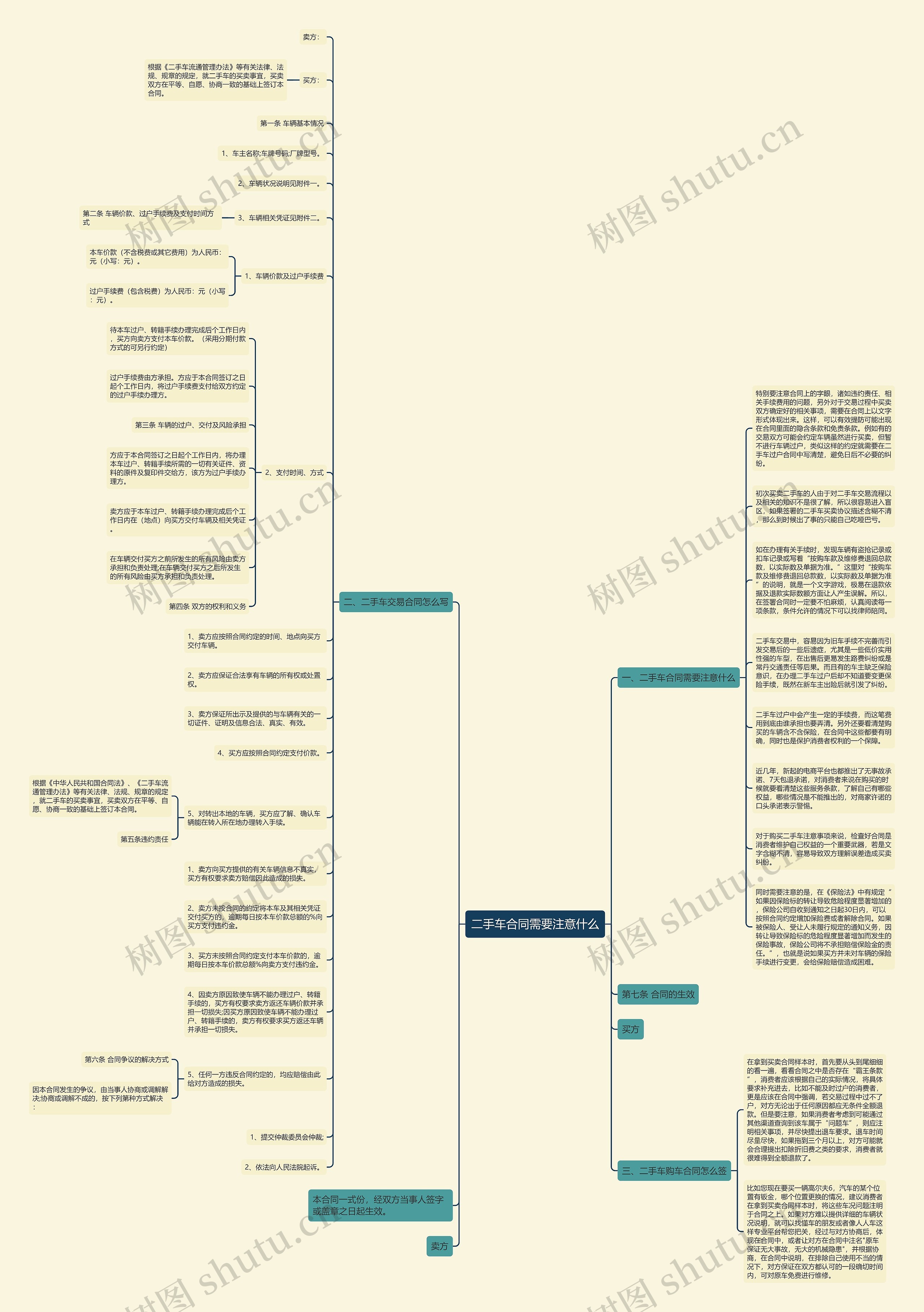 二手车合同需要注意什么思维导图