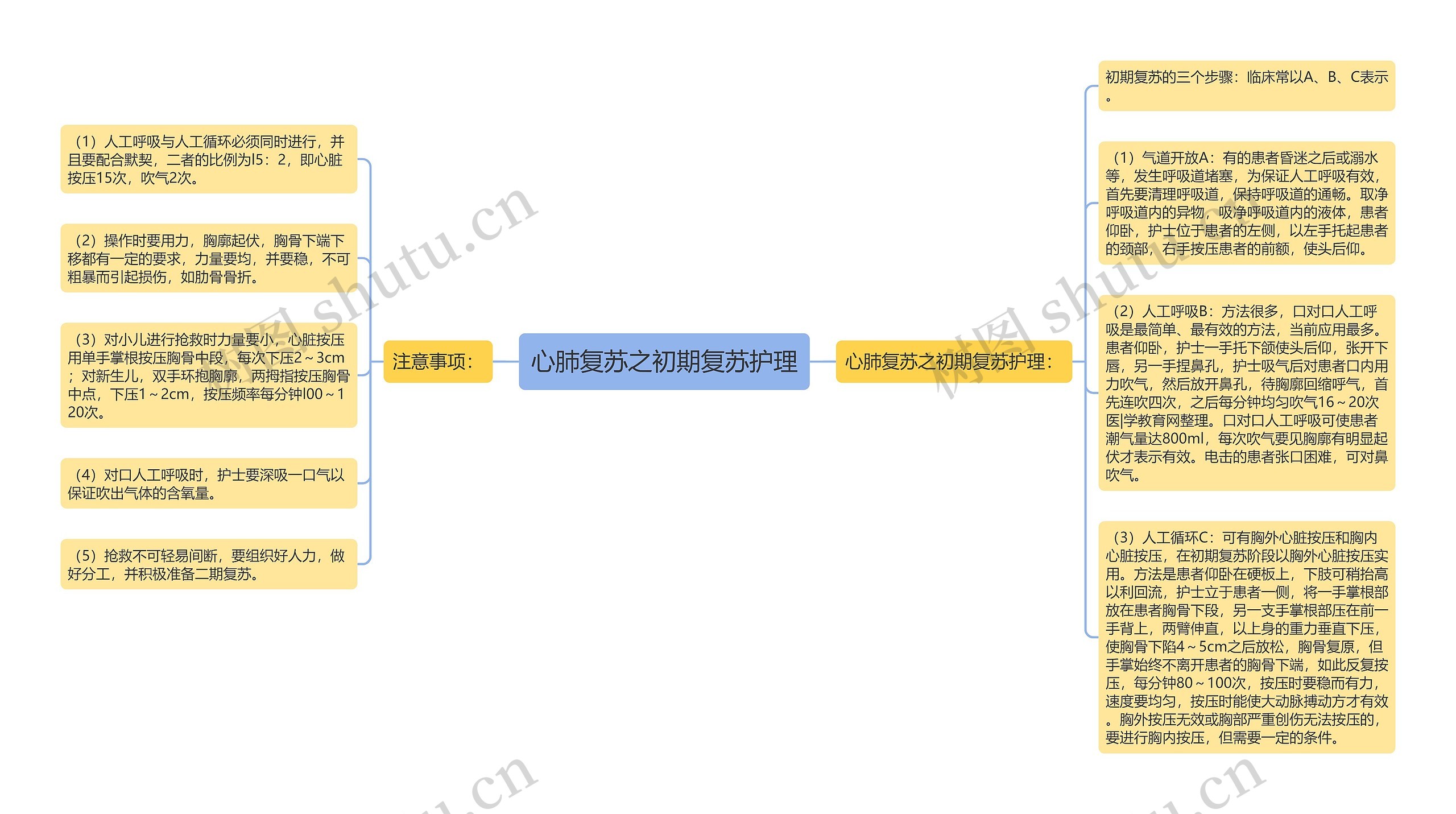 心肺复苏之初期复苏护理思维导图