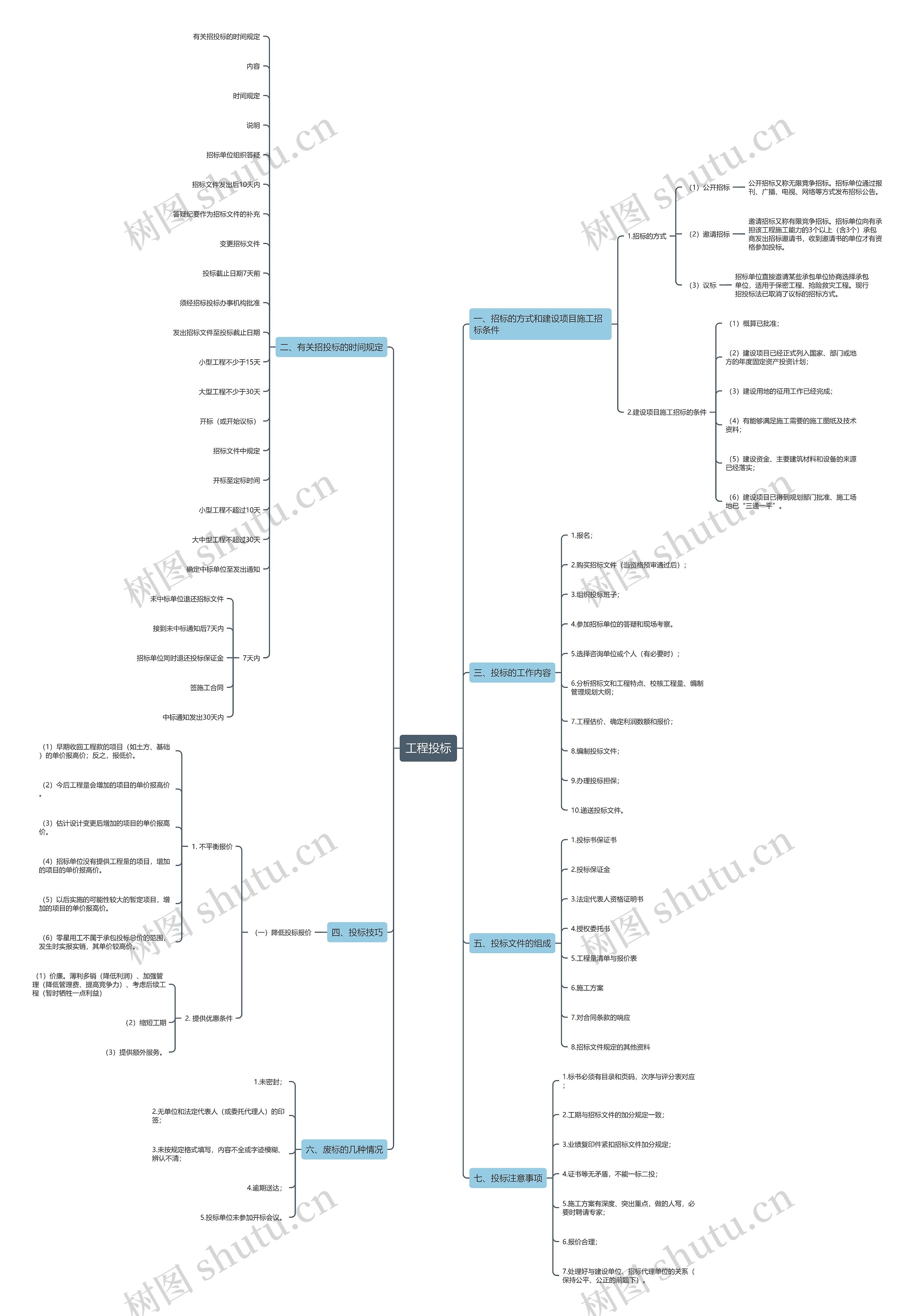工程投标思维导图