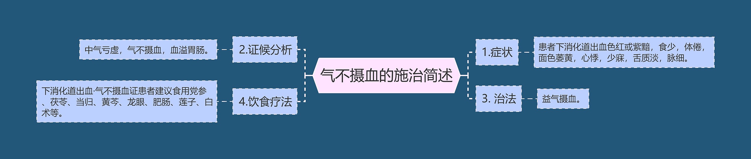 气不摄血的施治简述思维导图