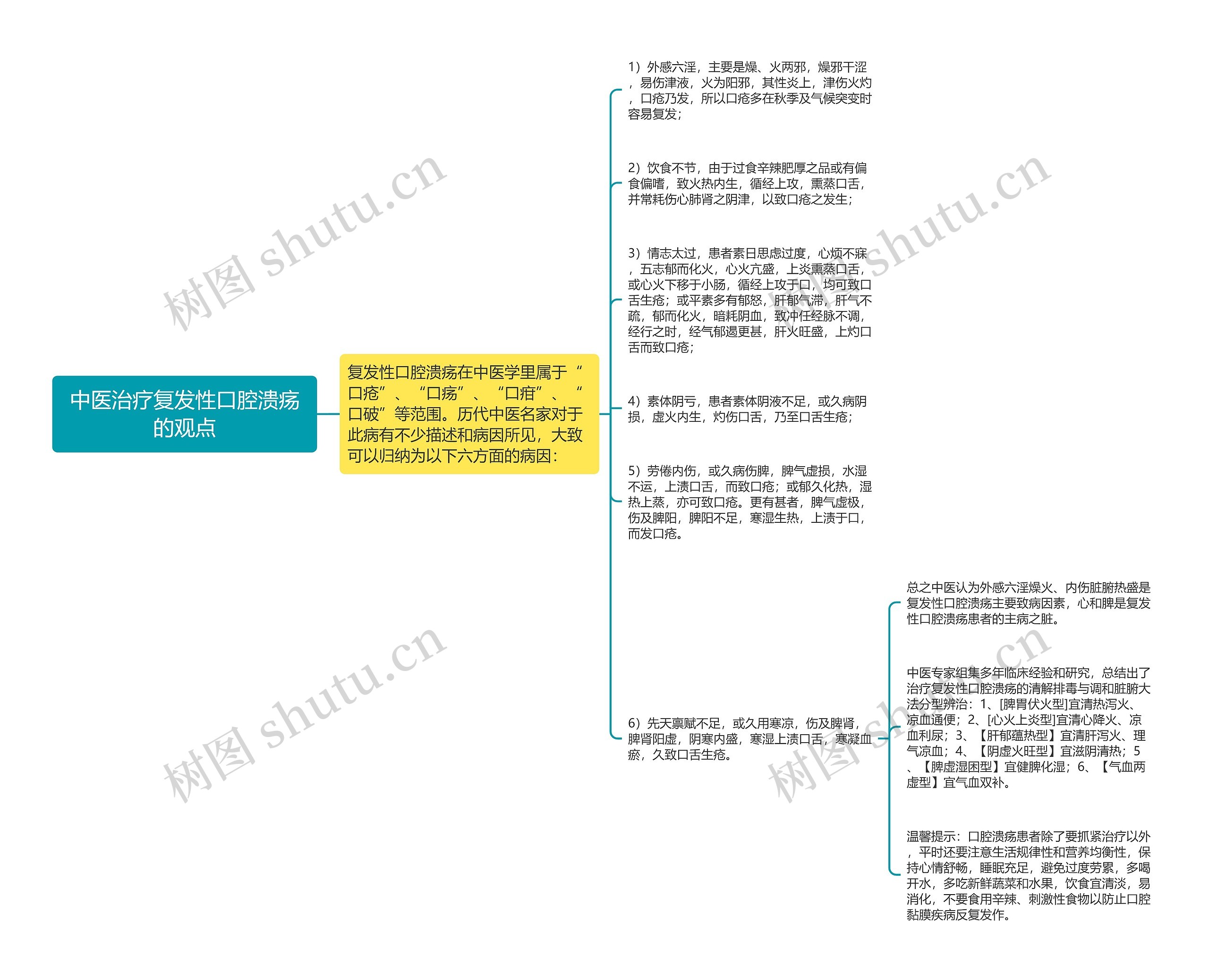 中医治疗复发性口腔溃疡的观点思维导图