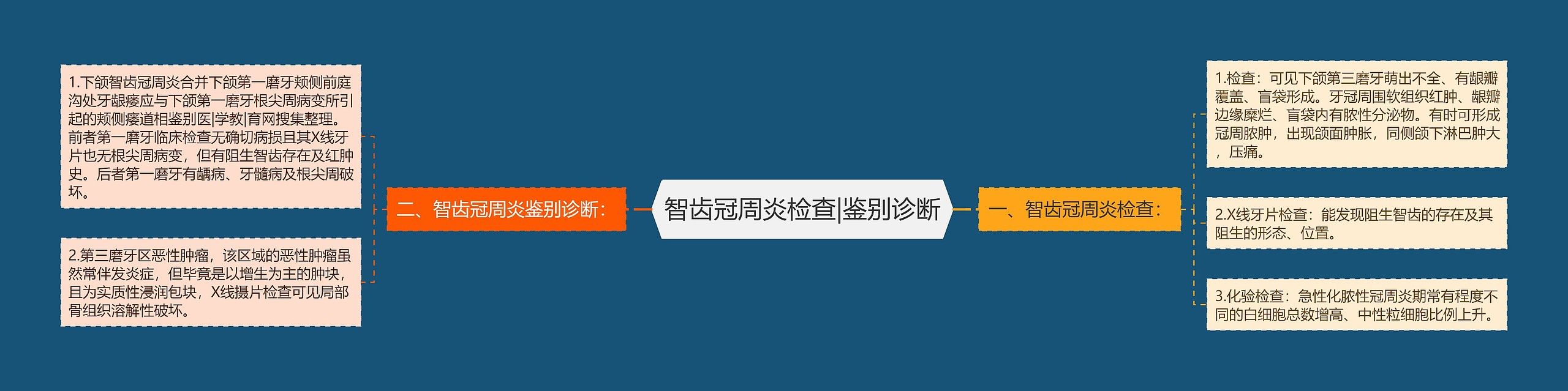 智齿冠周炎检查|鉴别诊断 智齿冠周炎检查|鉴别诊断