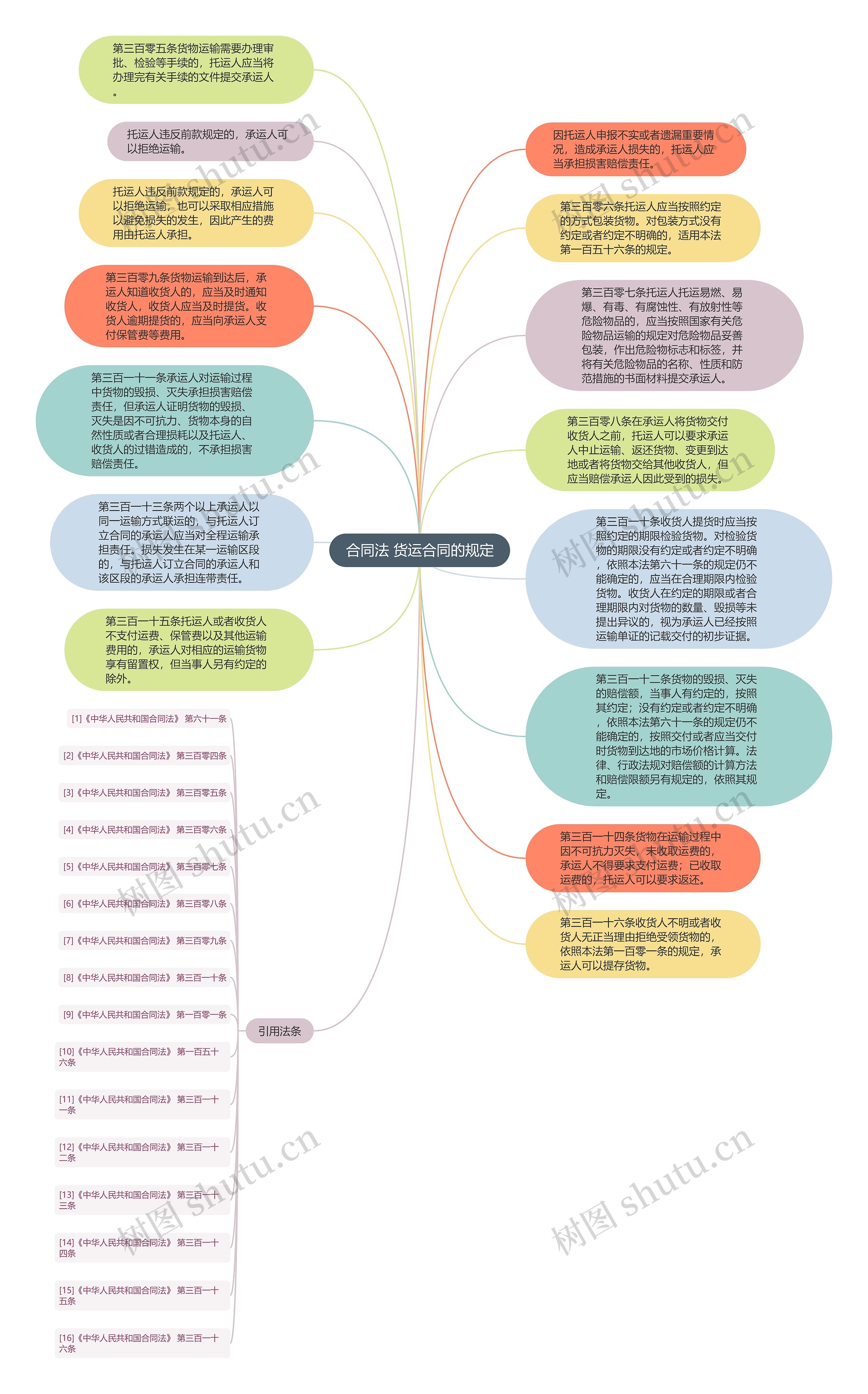 合同法 货运合同的规定