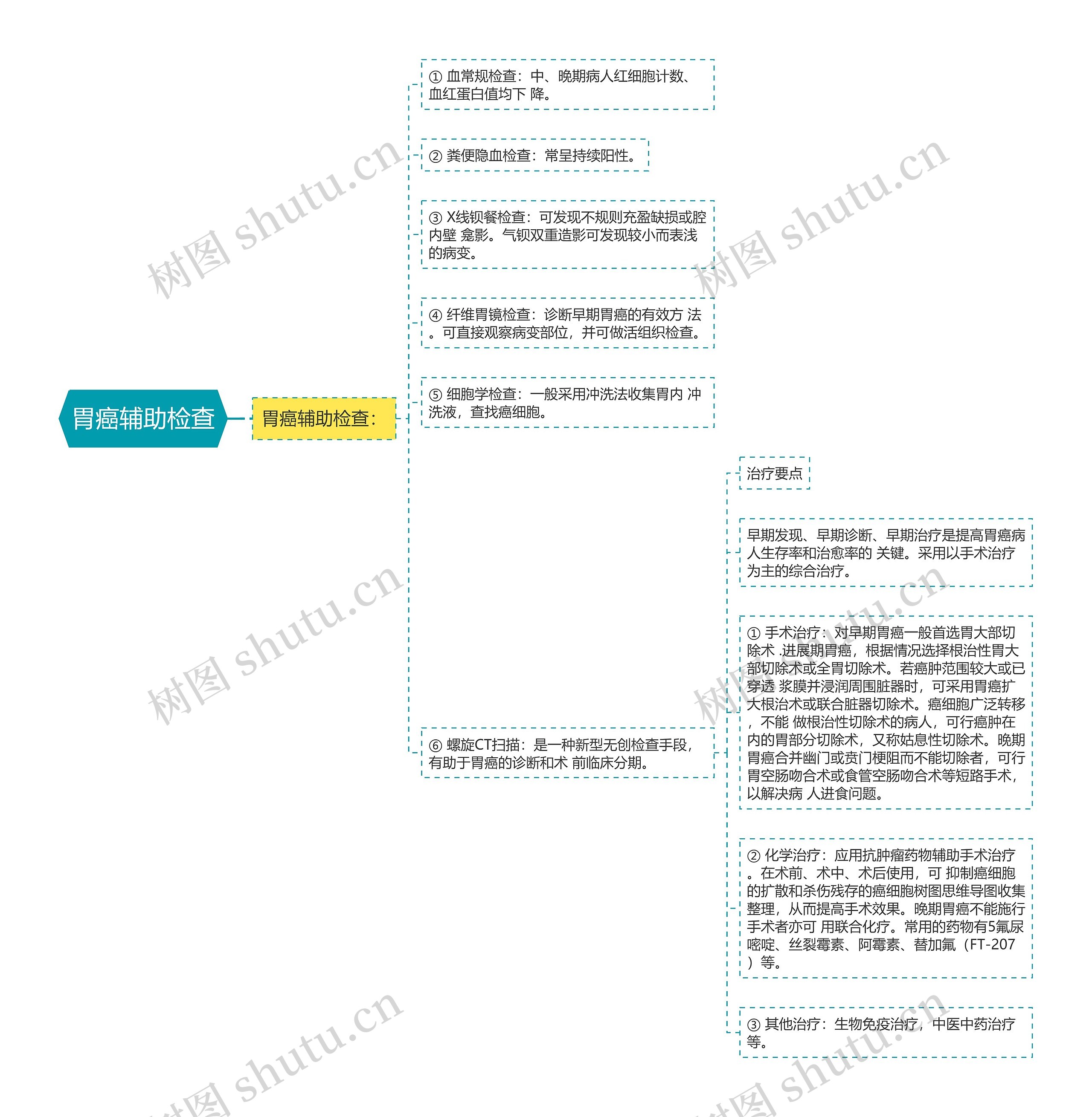 胃癌辅助检查 胃癌辅助检查