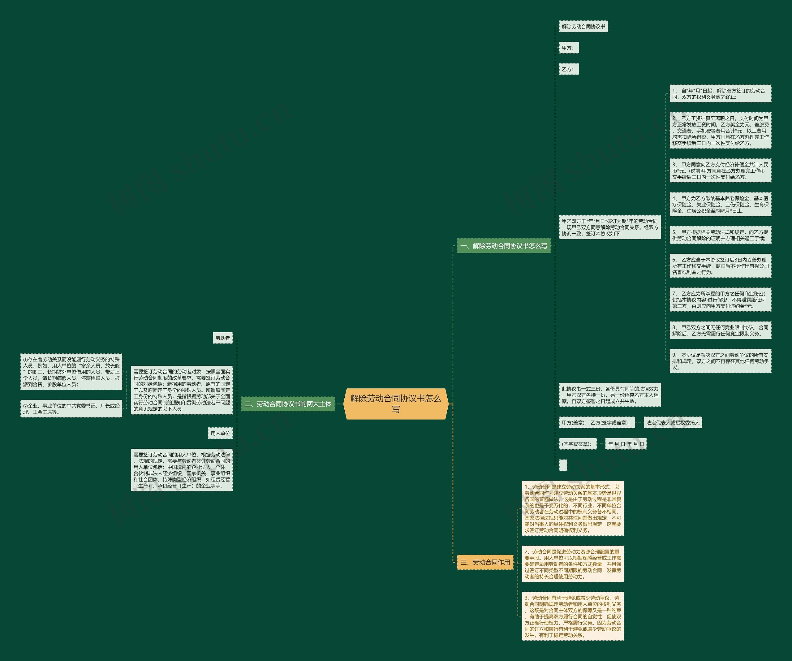 解除劳动合同协议书怎么写思维导图