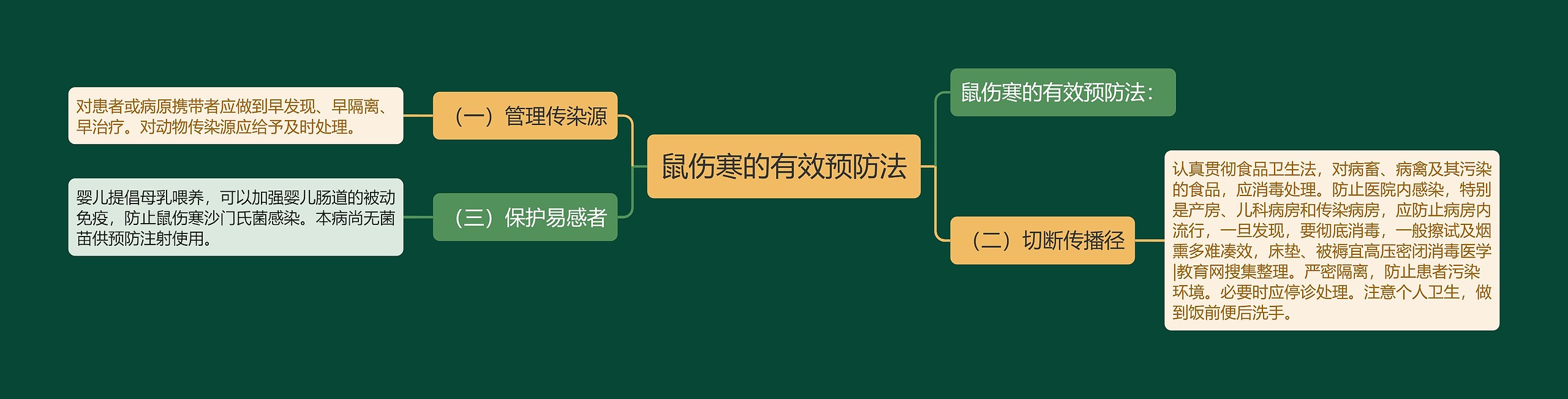 鼠伤寒的有效预防法思维导图