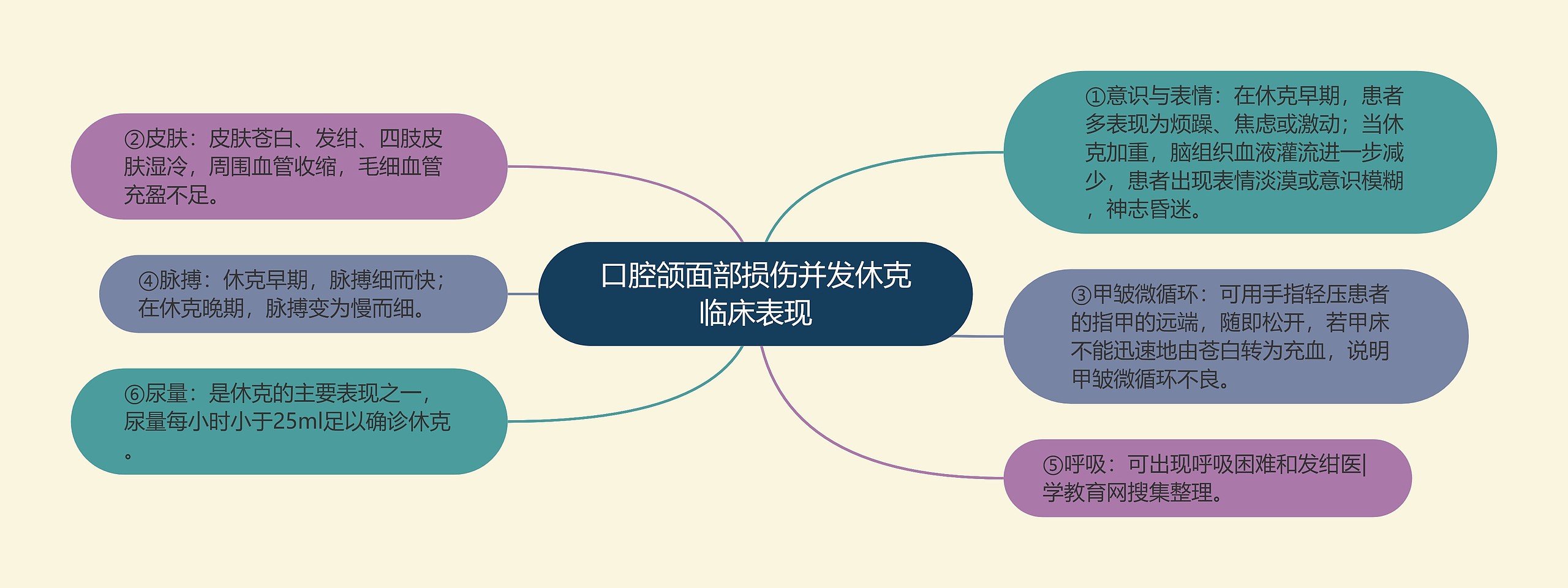 口腔颌面部损伤并发休克临床表现思维导图