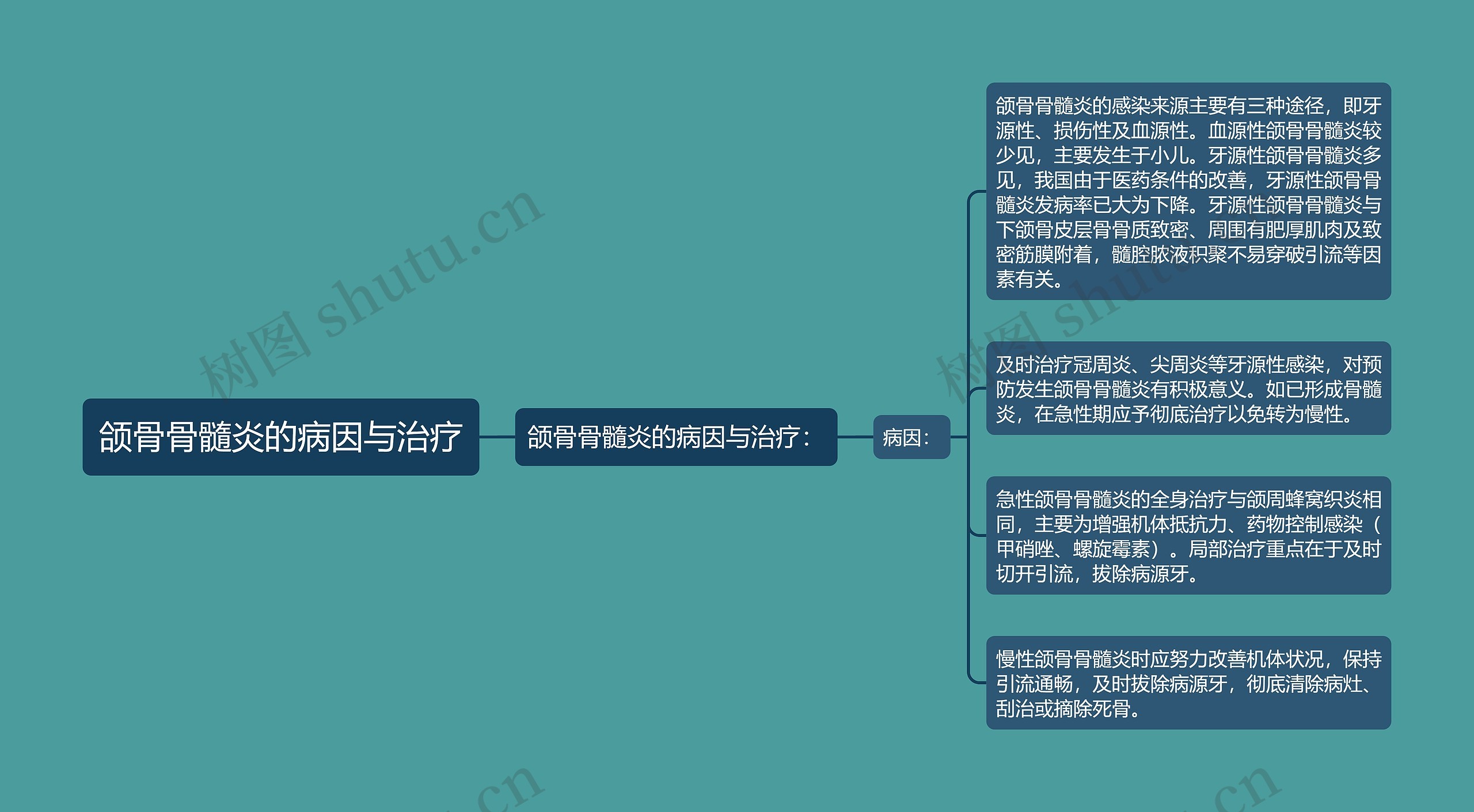 颌骨骨髓炎的病因与治疗思维导图