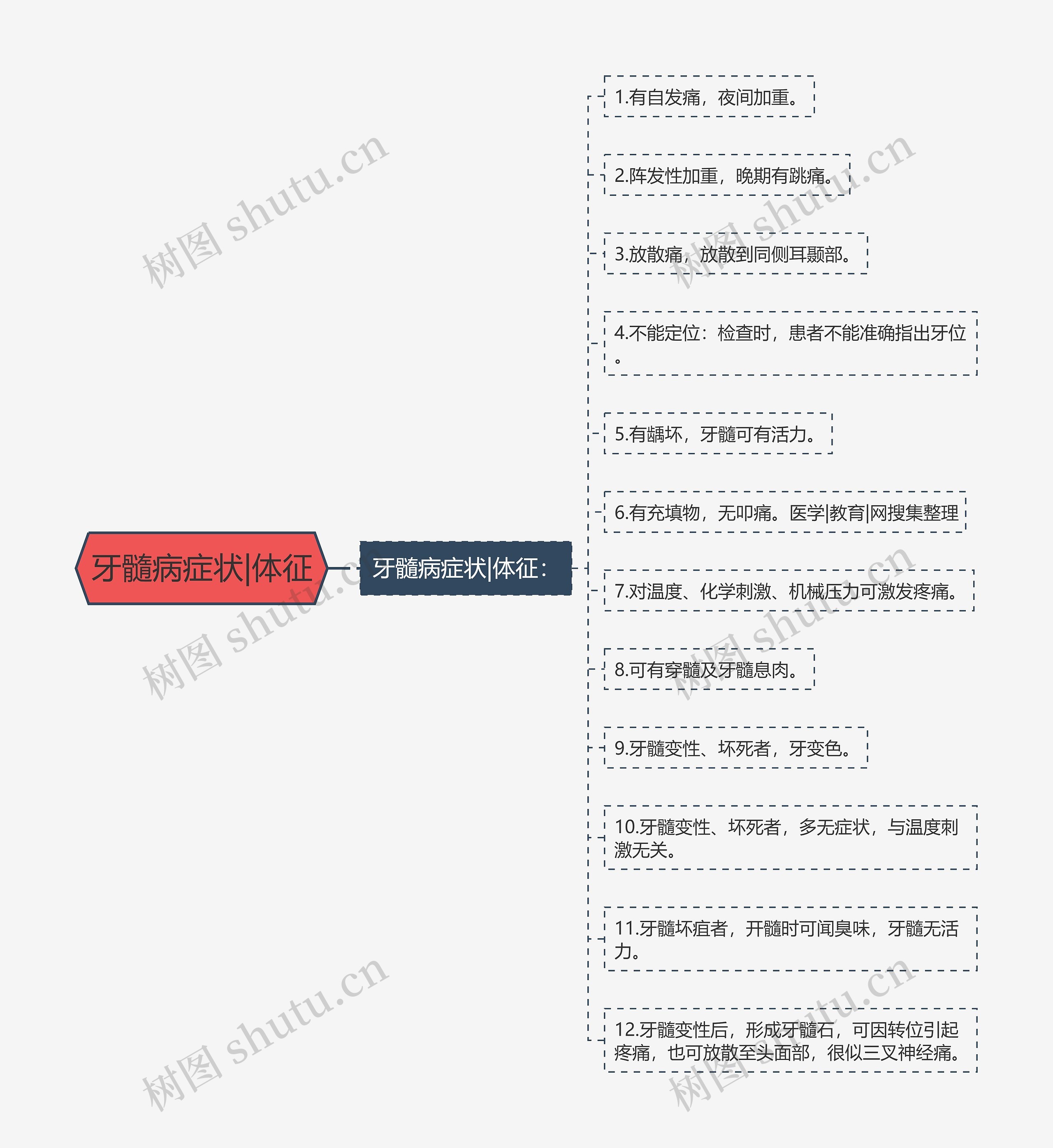 牙髓病症状|体征