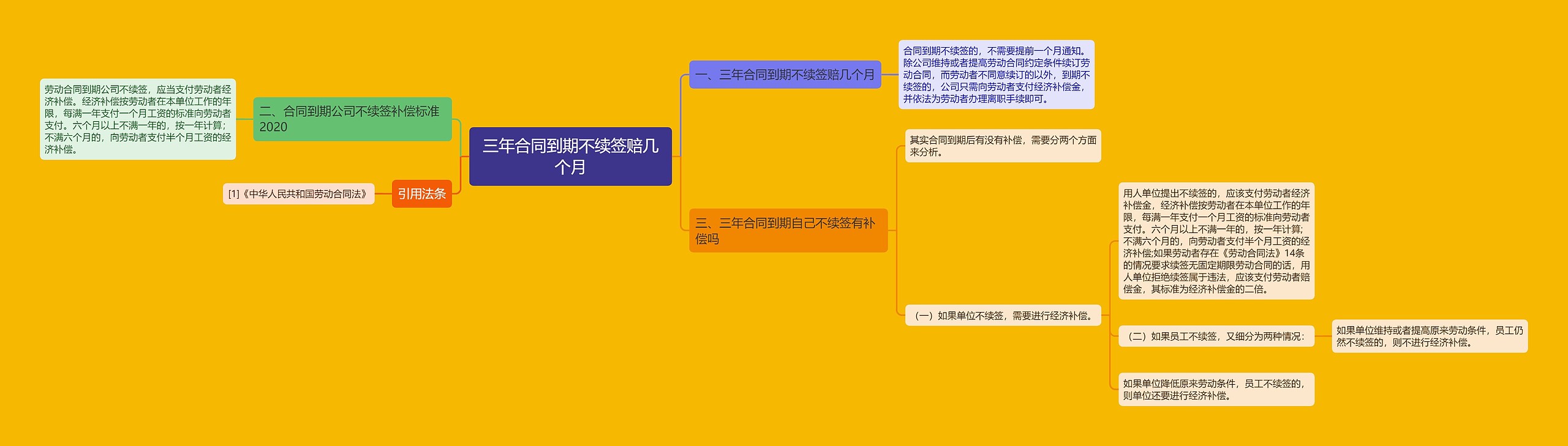 三年合同到期不续签赔几个月思维导图
