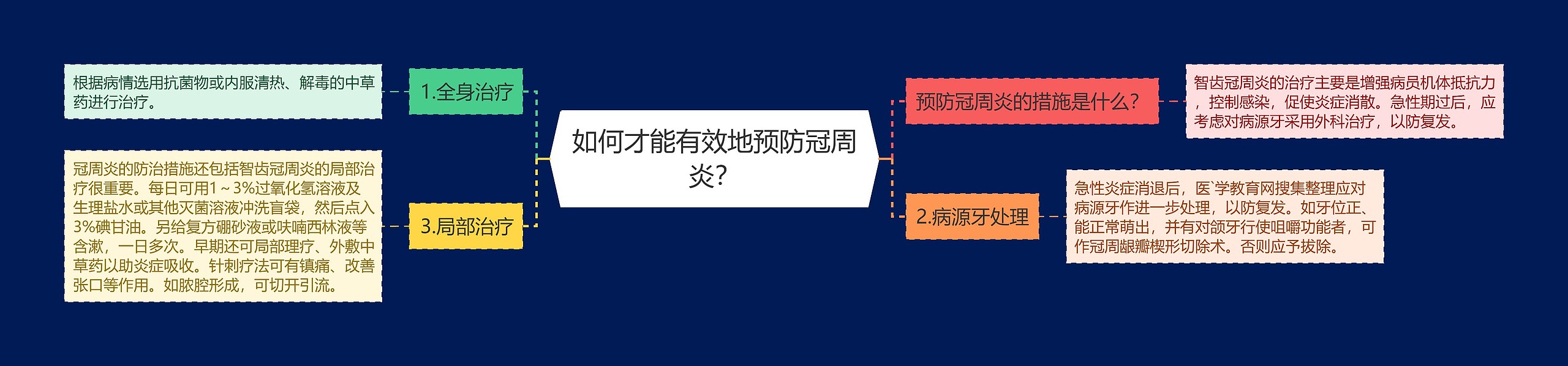 如何才能有效地预防冠周炎？