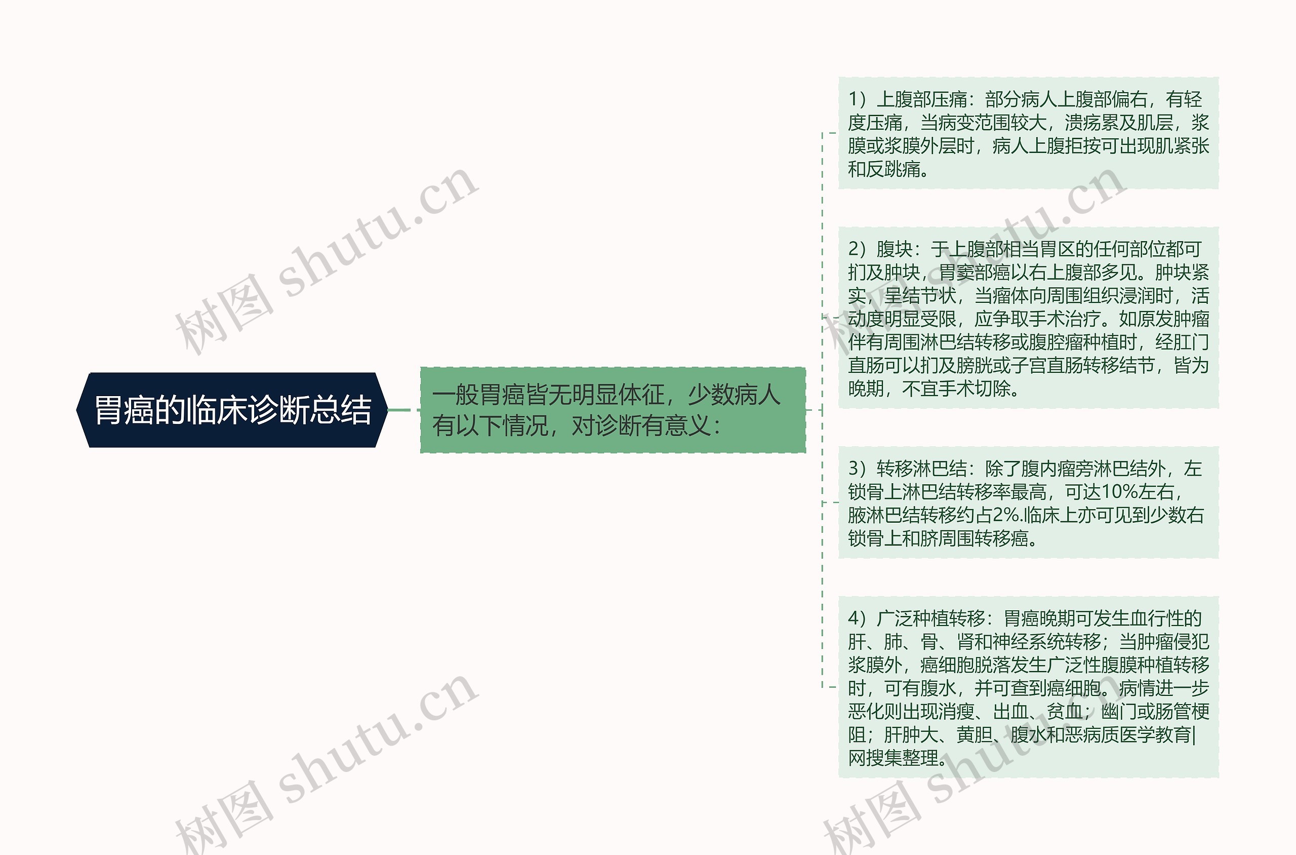 胃癌的临床诊断总结