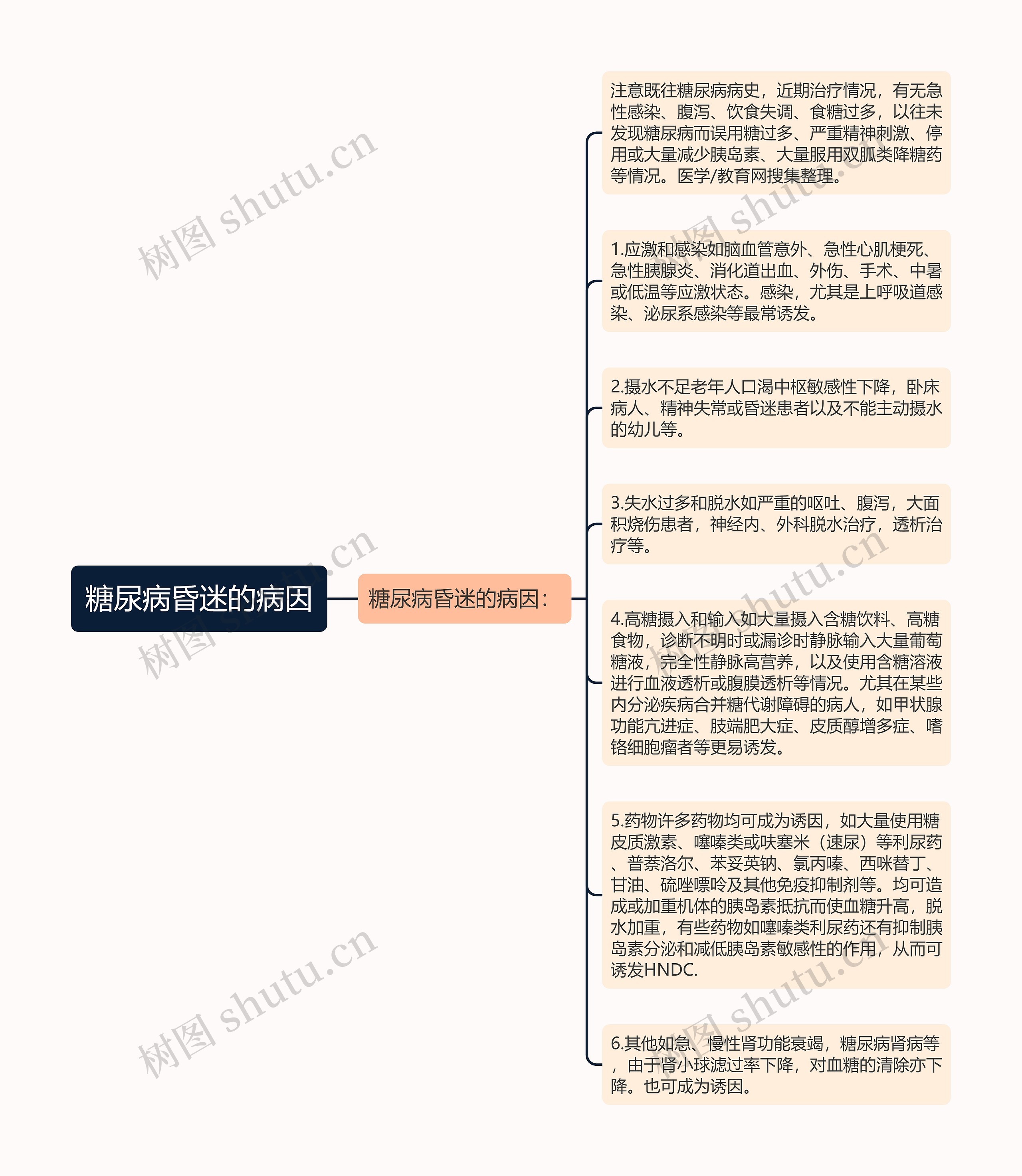糖尿病昏迷的病因
