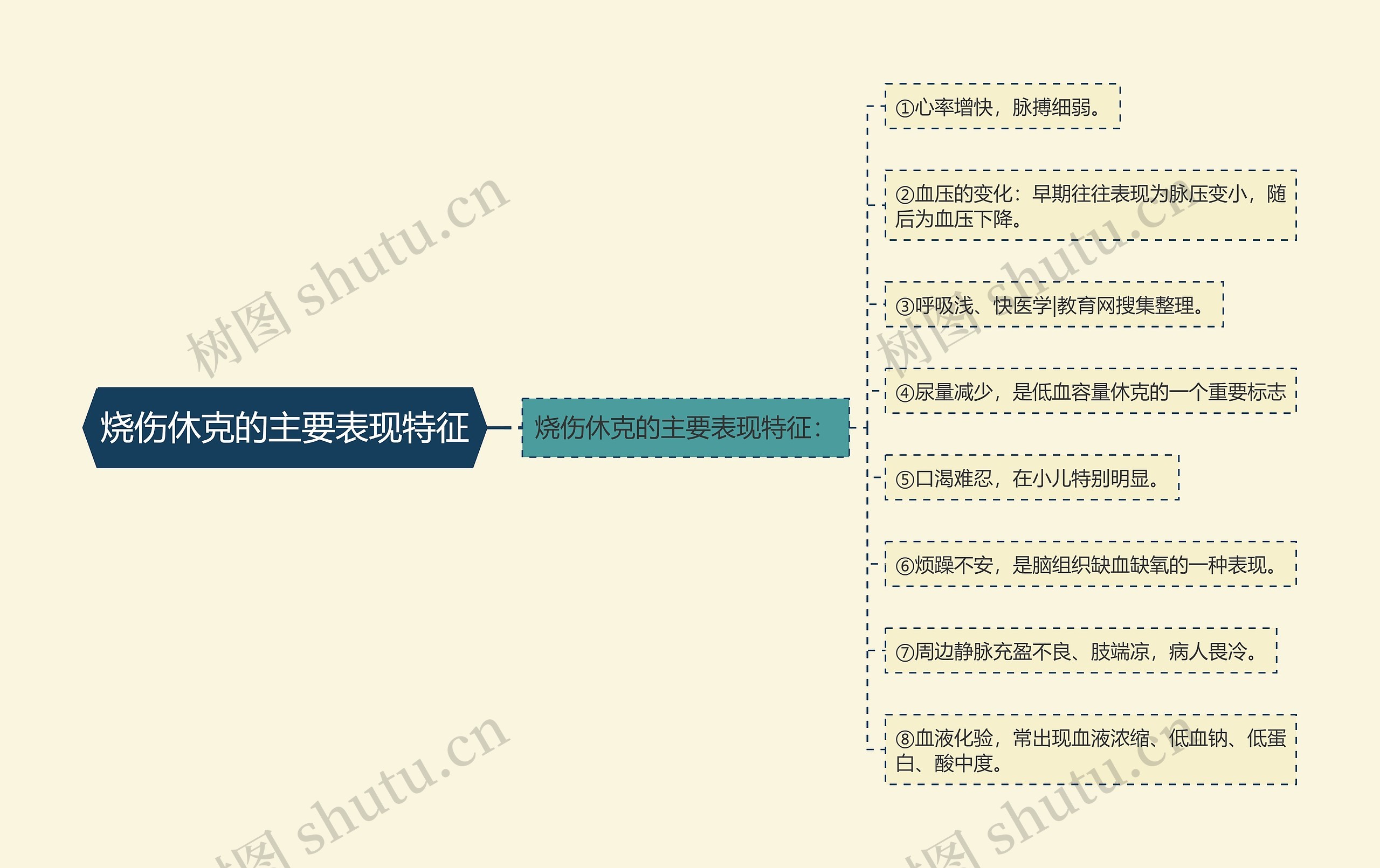 烧伤休克的主要表现特征思维导图