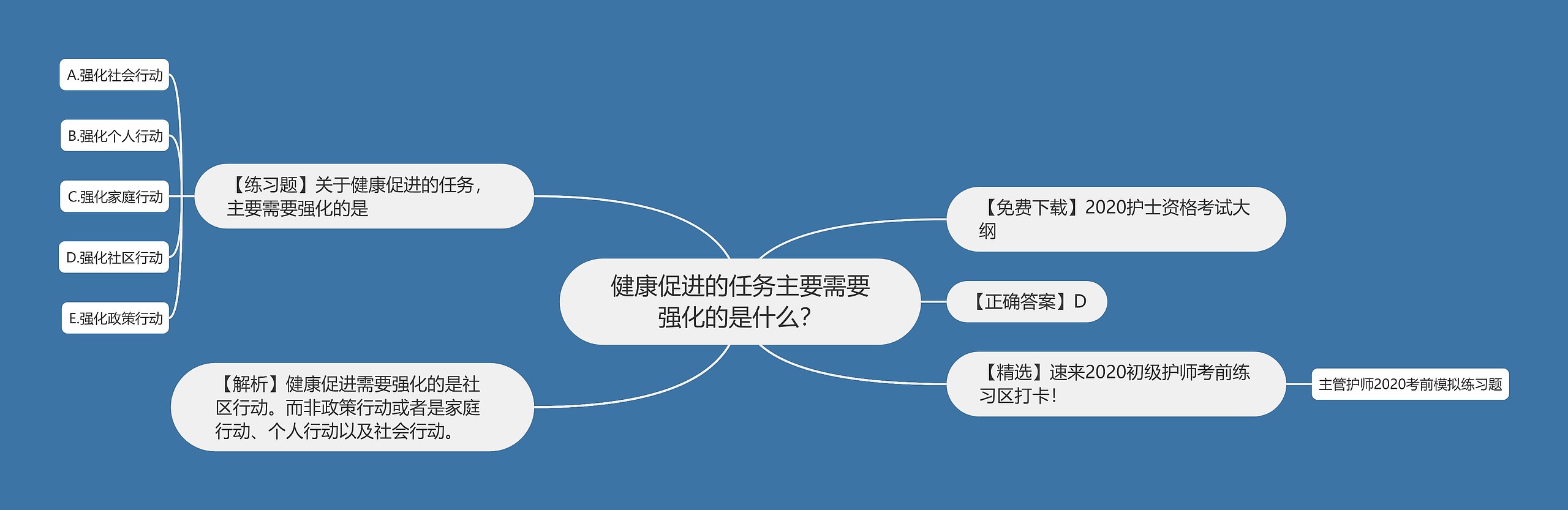 健康促进的任务主要需要强化的是什么？思维导图