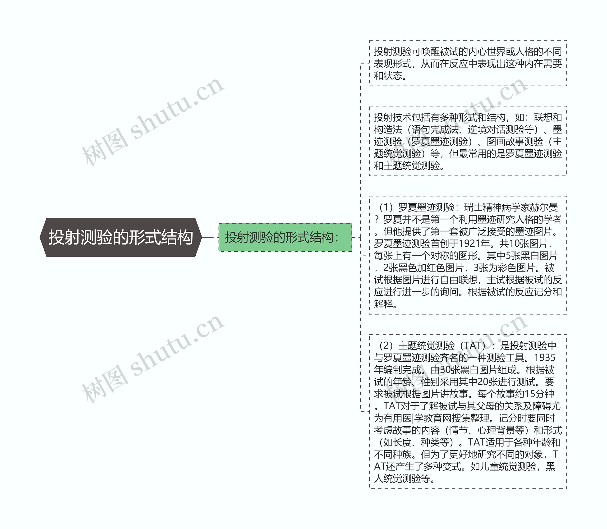 投射测验的形式结构思维导图