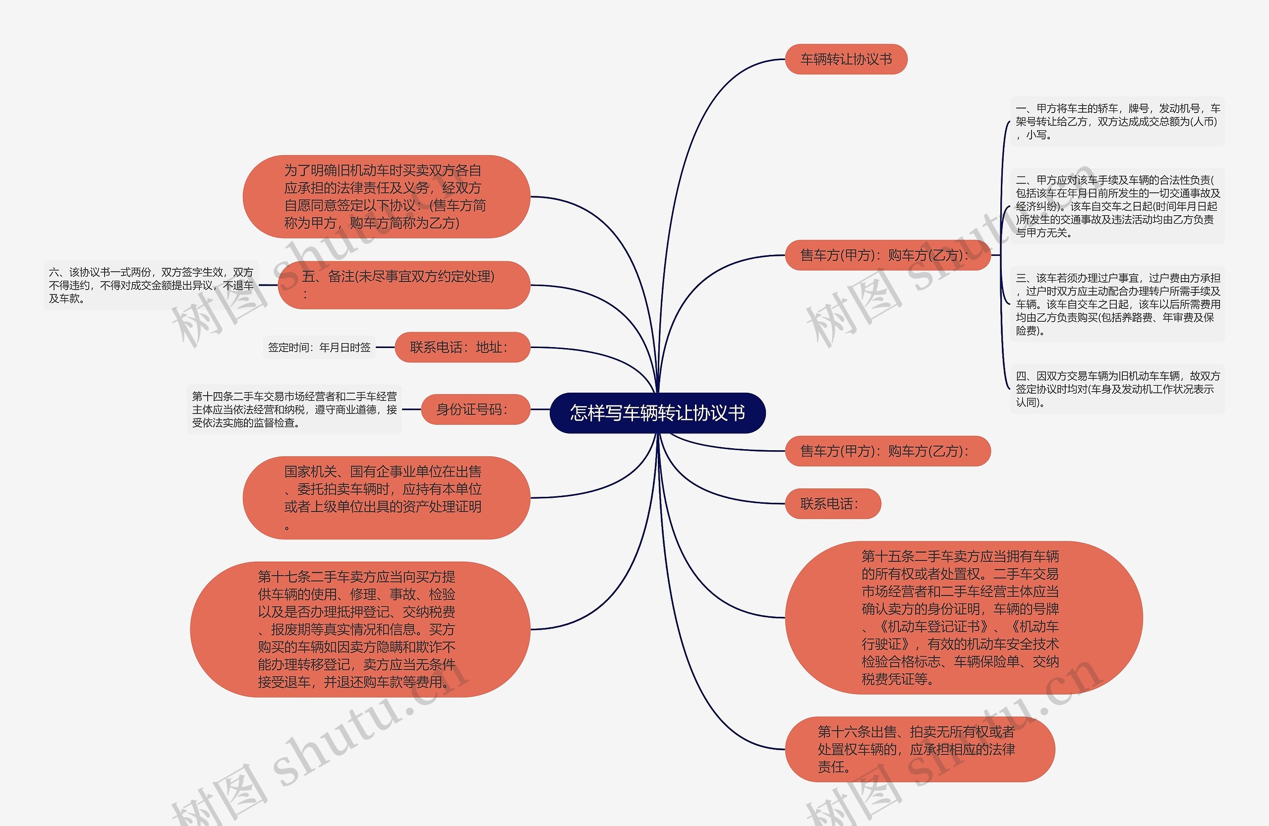 怎样写车辆转让协议书思维导图