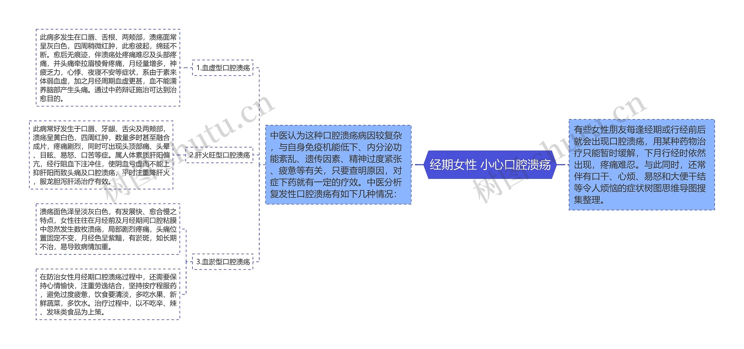 经期女性 小心口腔溃疡思维导图