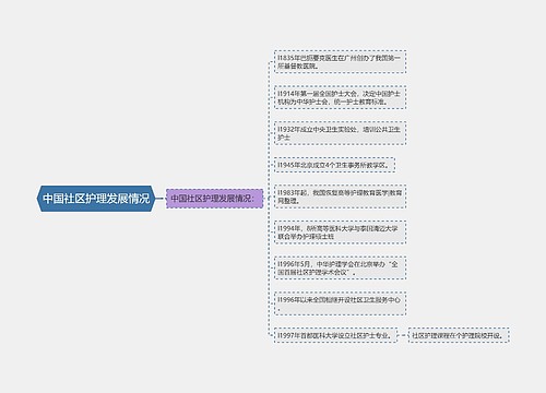 中国社区护理发展情况