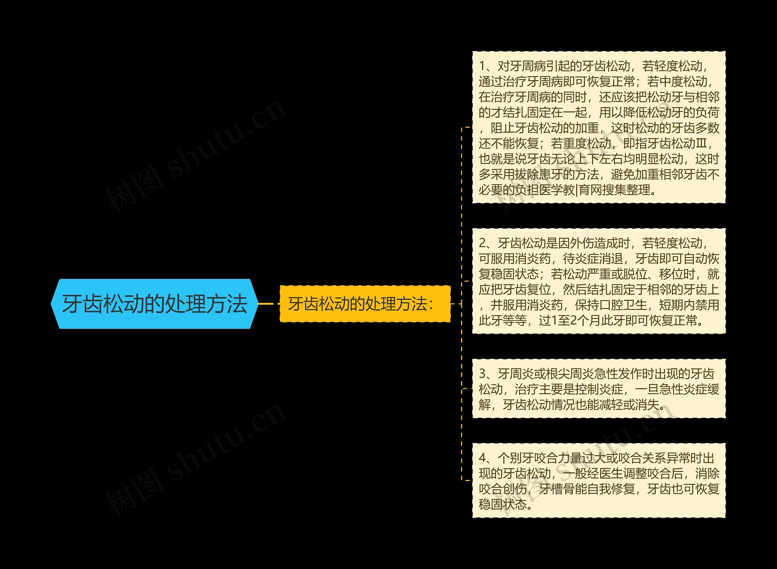 牙齿松动的处理方法思维导图