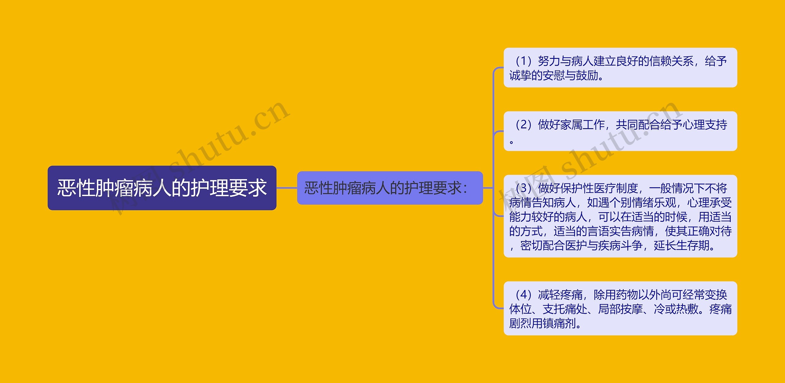 恶性肿瘤病人的护理要求思维导图高清图 恶性肿瘤病人的护理要求思维导图