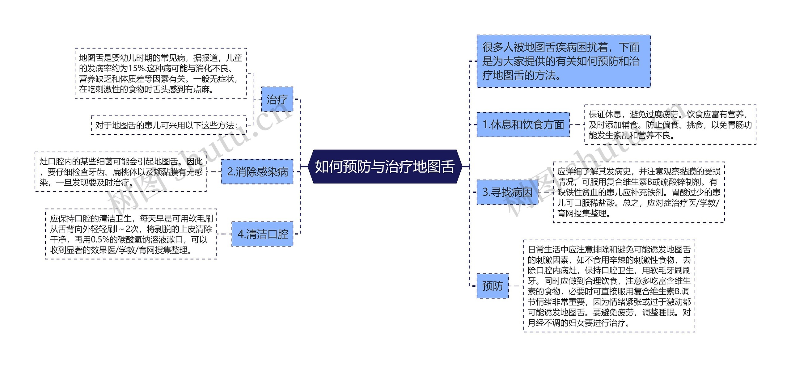 如何预防与治疗地图舌思维导图