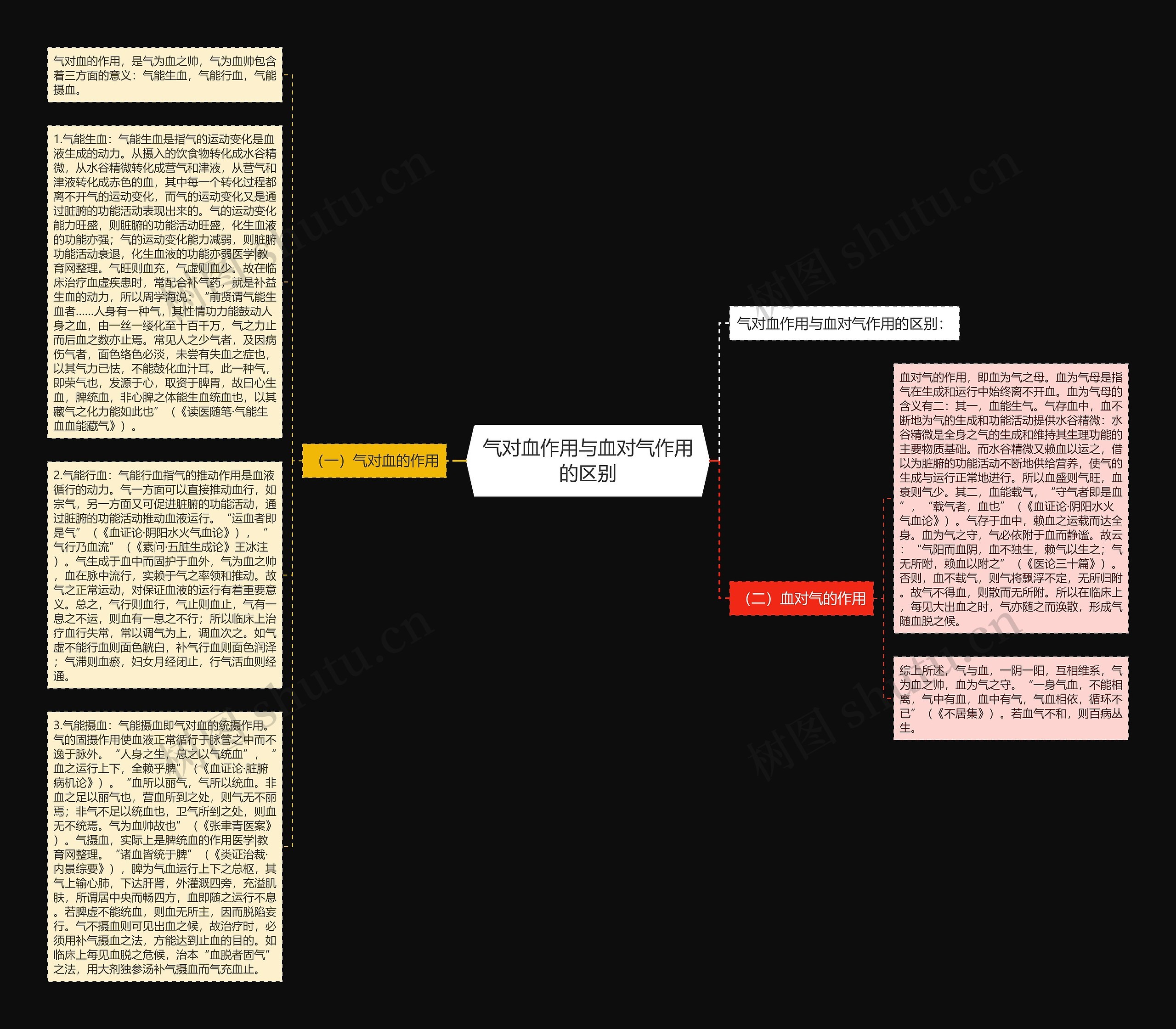 气对血作用与血对气作用的区别思维导图