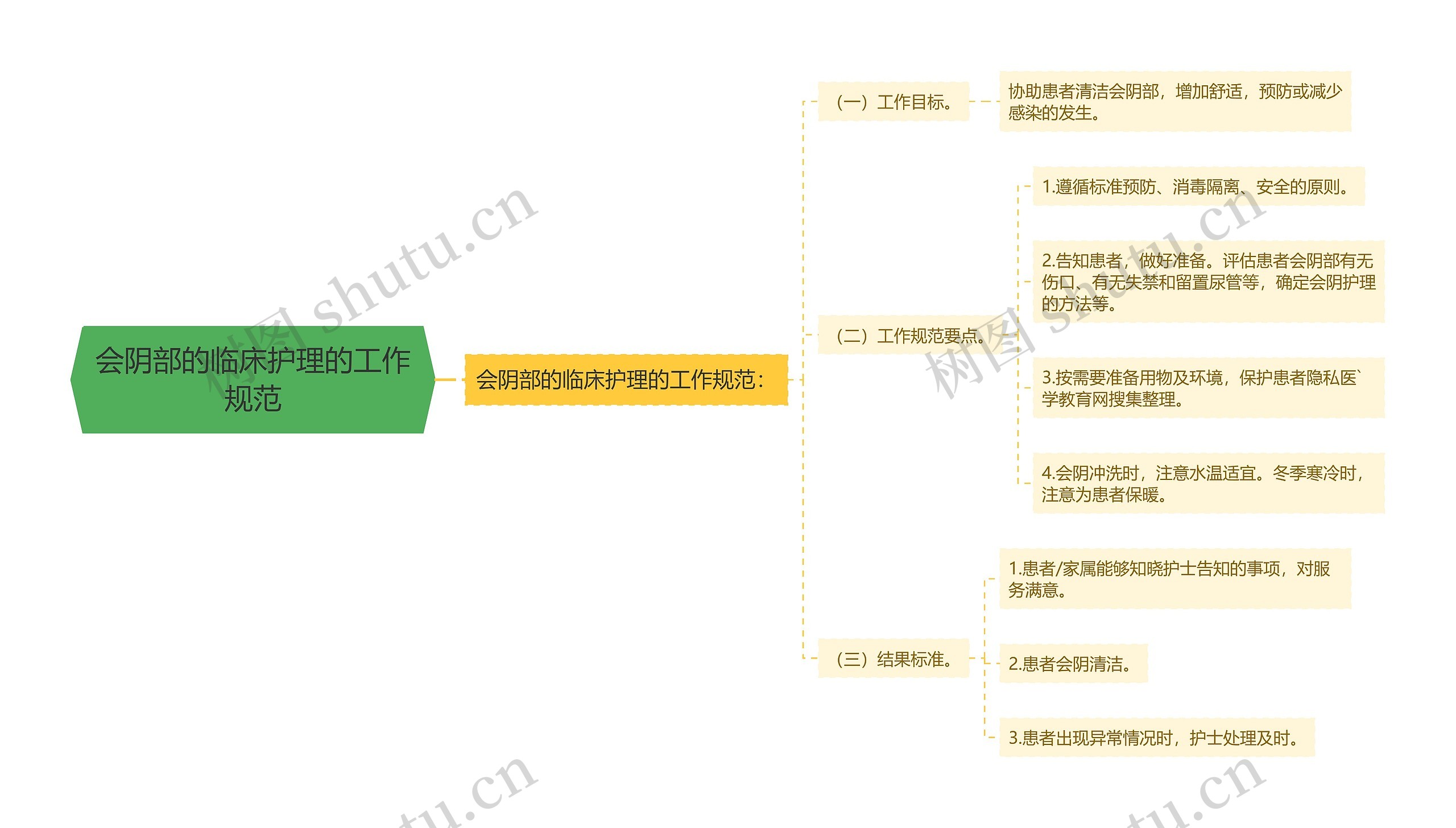 会阴部的临床护理的工作规范思维导图