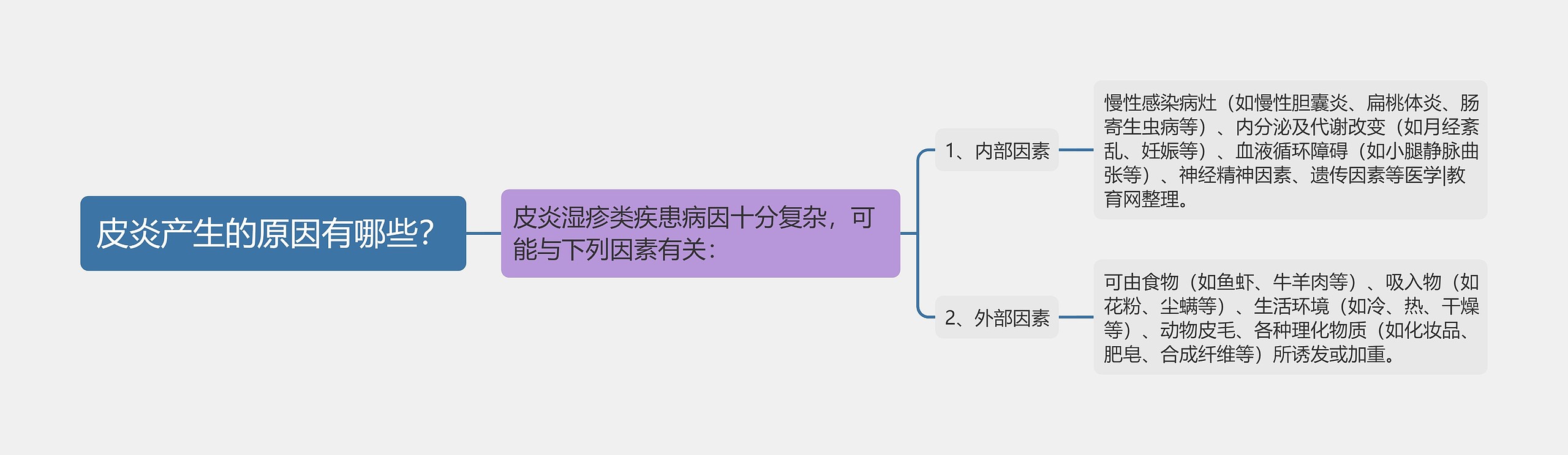 皮炎产生的原因有哪些？思维导图