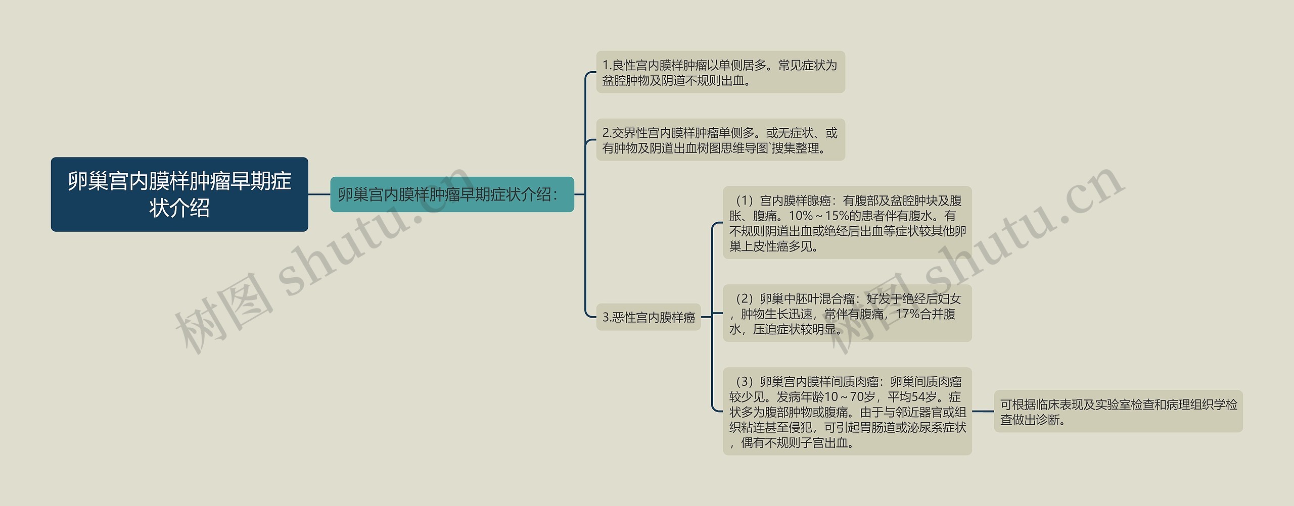 卵巢宫内膜样肿瘤早期症状介绍思维导图