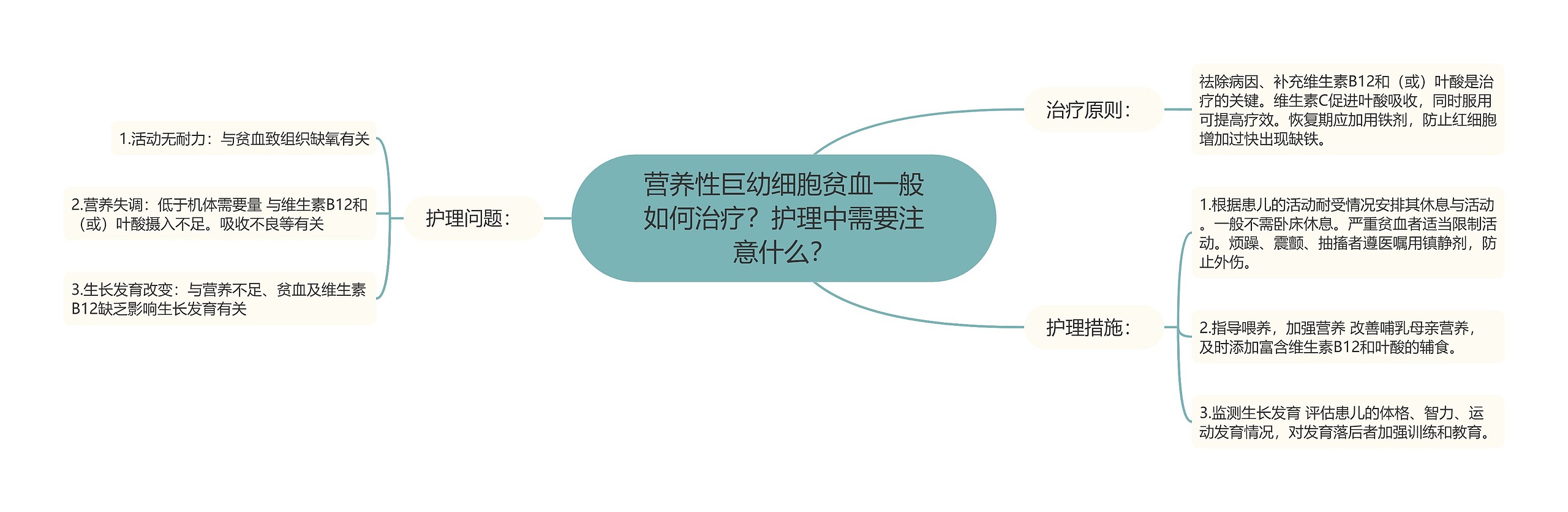 营养性巨幼细胞贫血一般如何治疗？护理中需要注意什么？思维导图