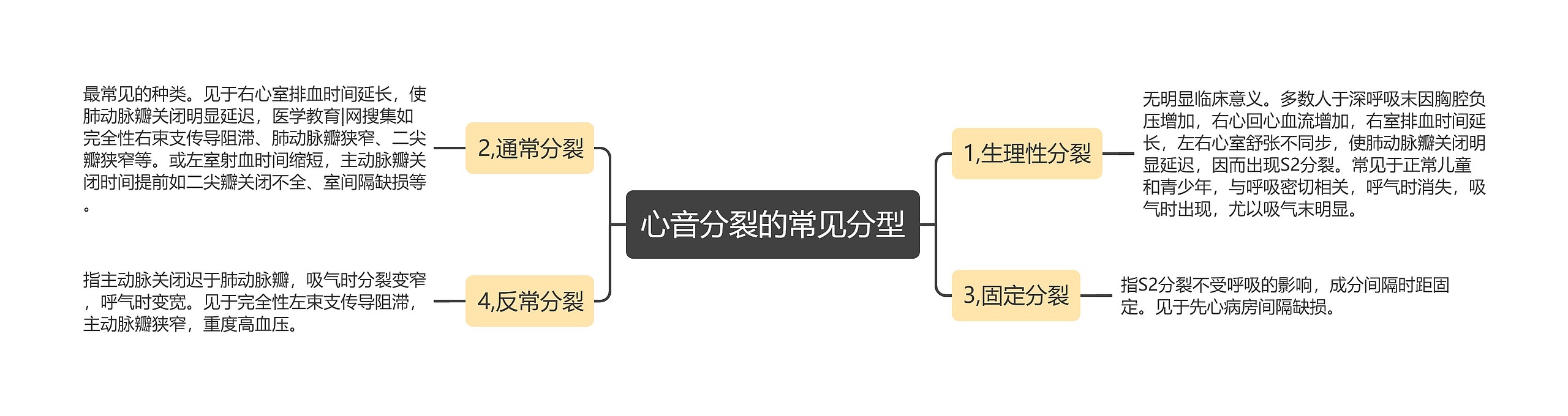 心音分裂的常见分型