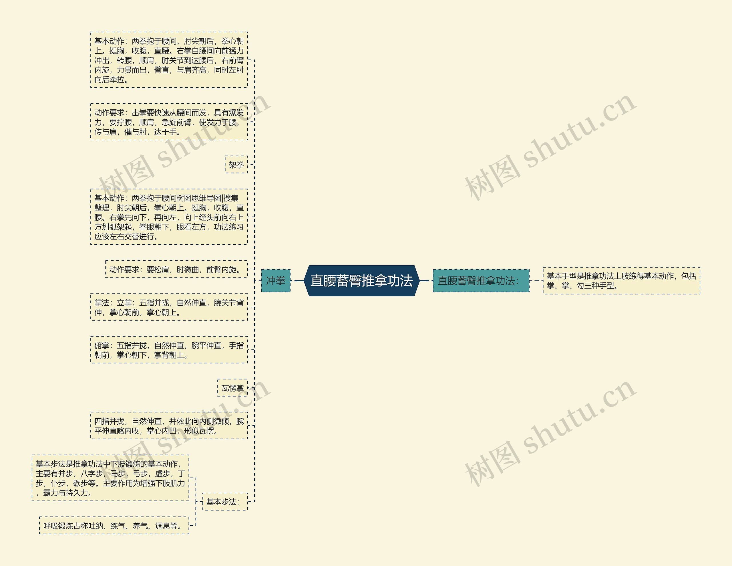 直腰蓄臀推拿功法思维导图