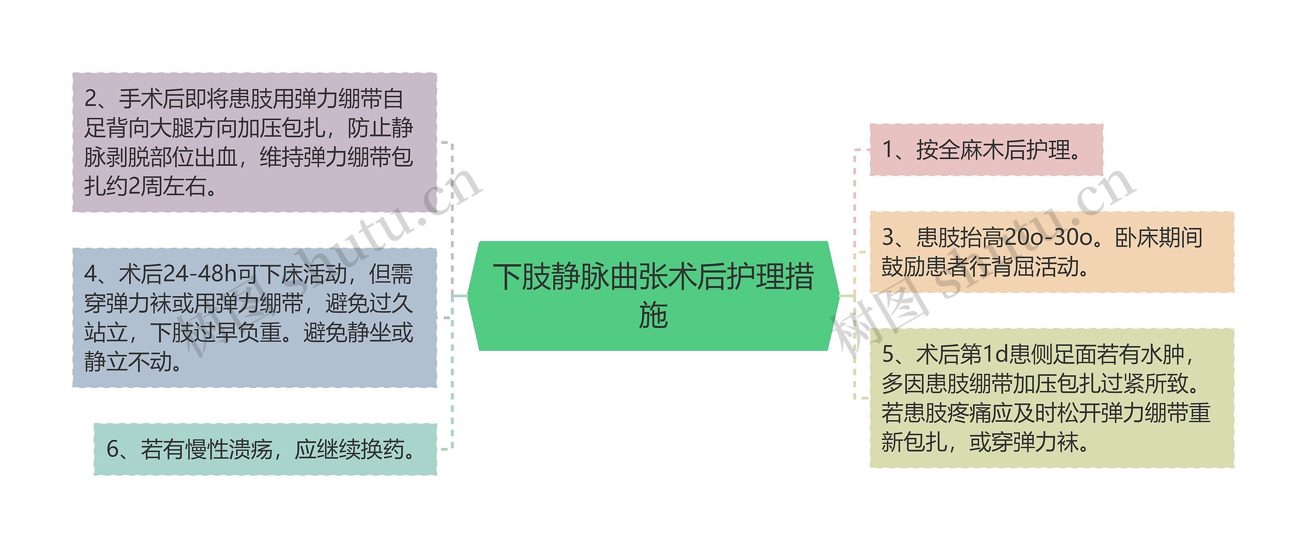 下肢静脉曲张术后护理措施思维导图