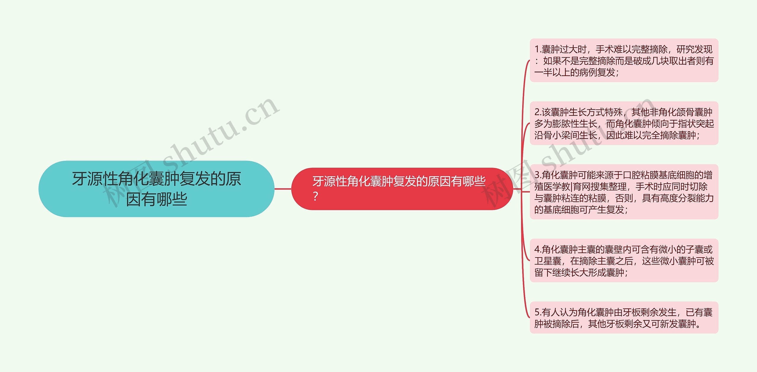 牙源性角化囊肿复发的原因有哪些