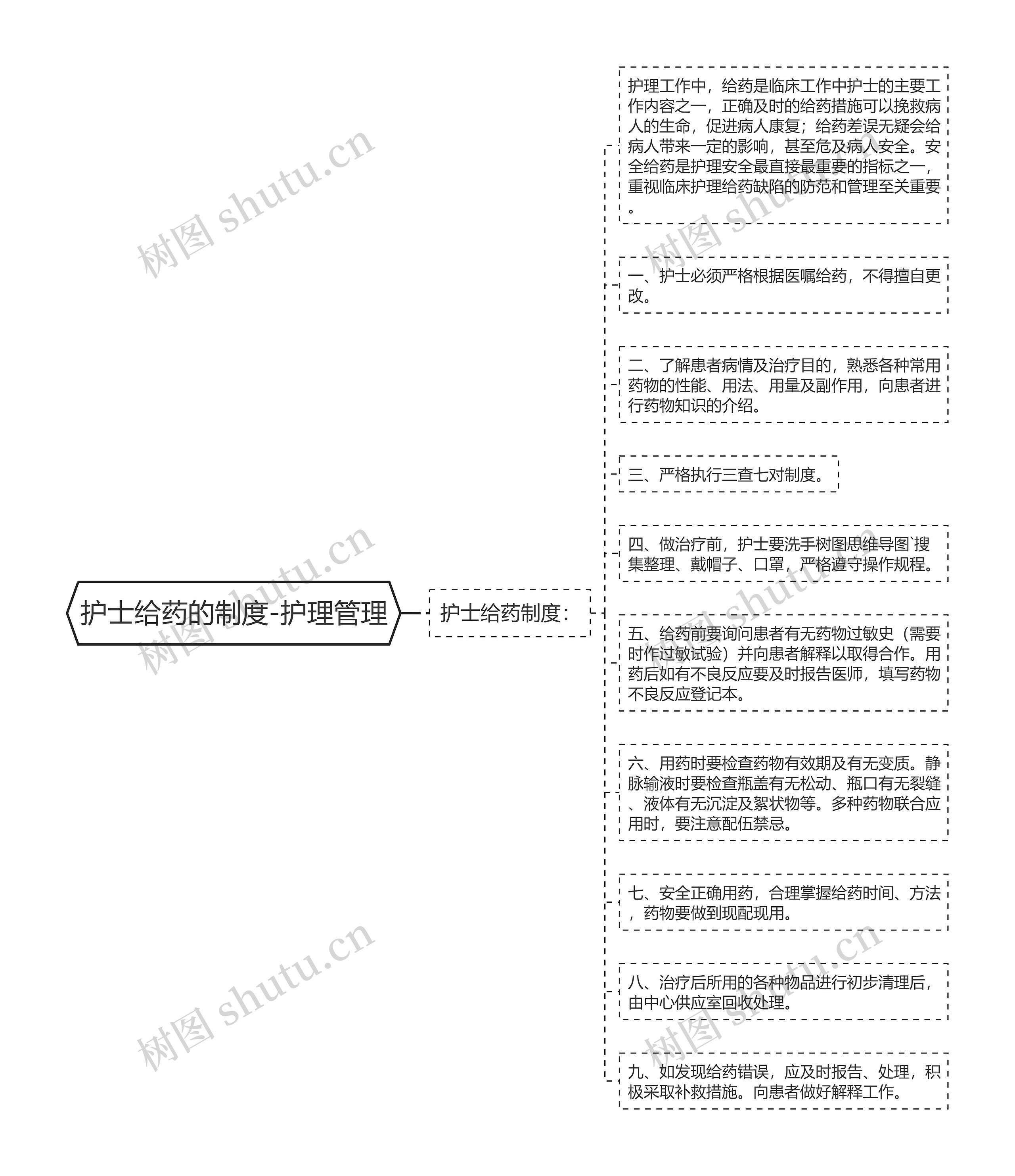 护士给药的制度-护理管理思维导图