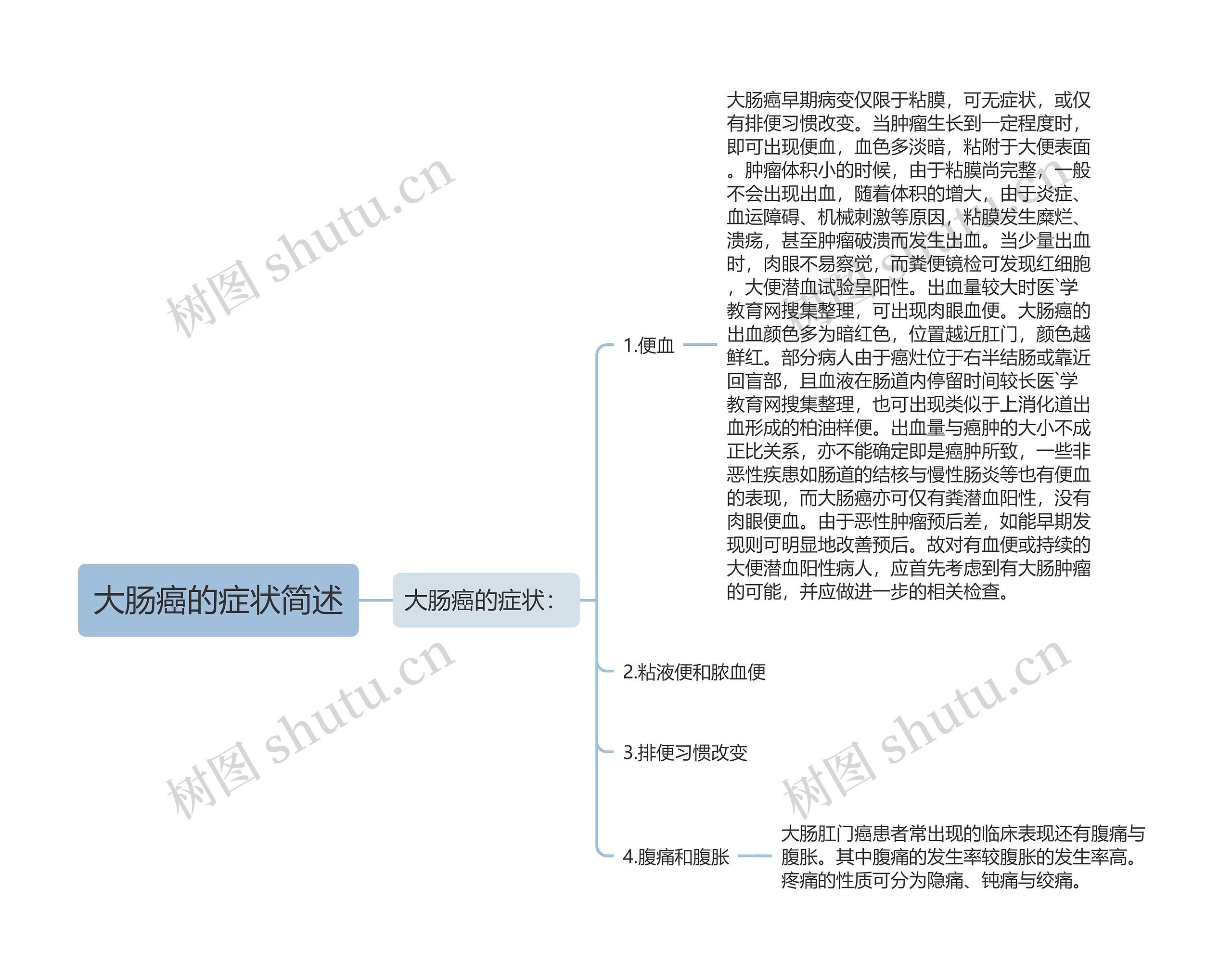 大肠癌的症状简述思维导图