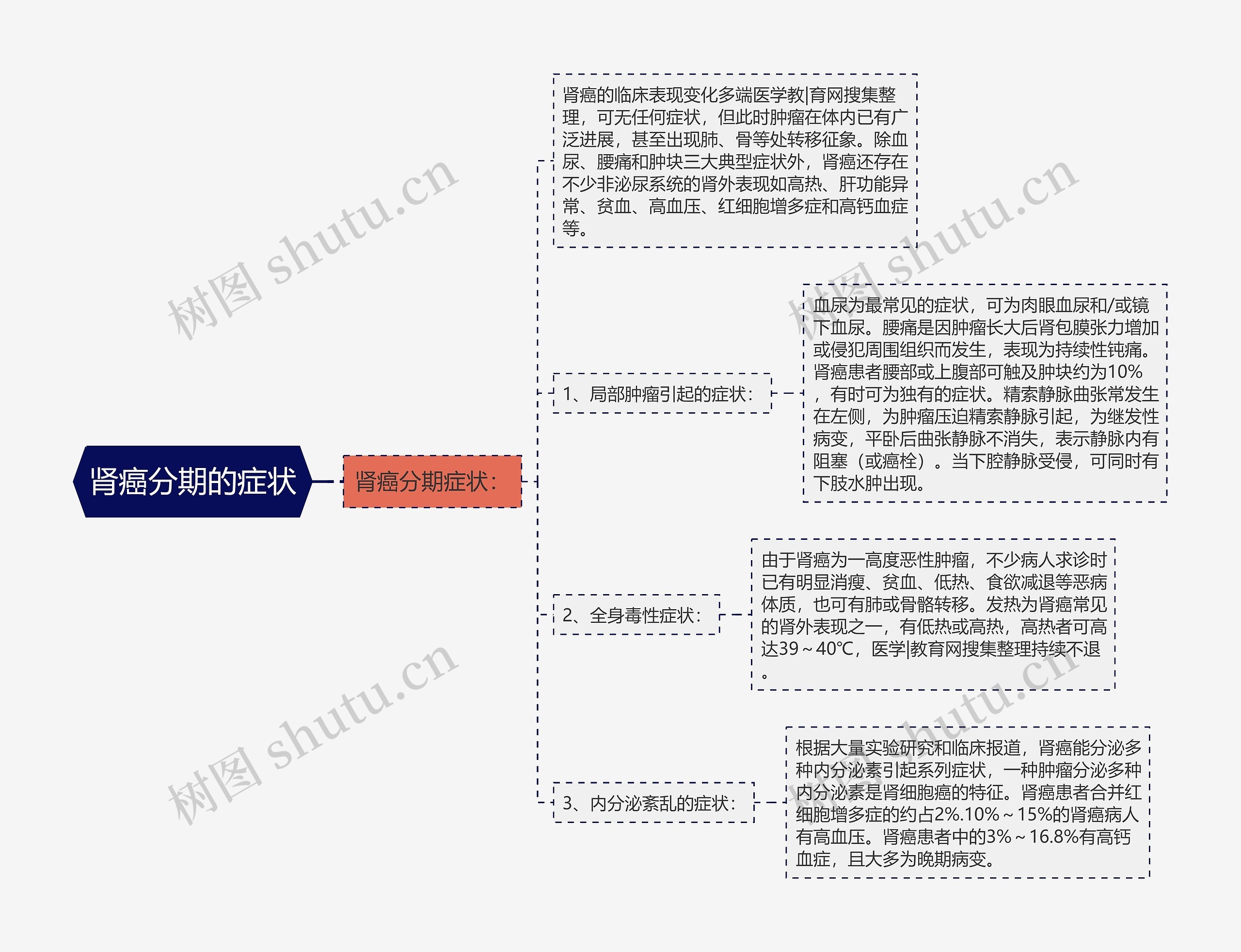 肾癌分期的症状 肾癌分期的症状