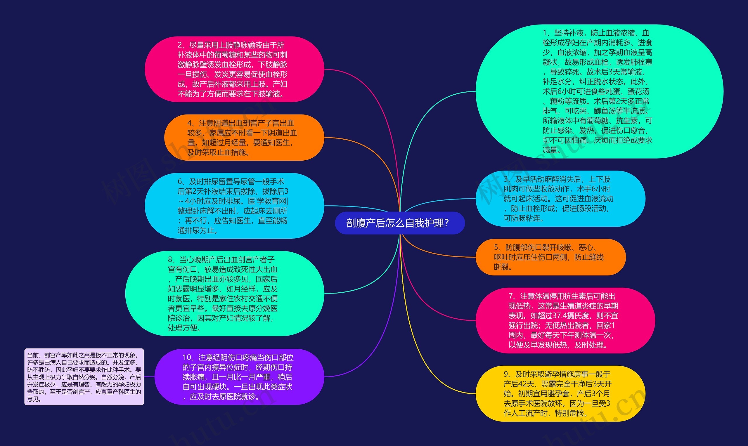 剖腹产后怎么自我护理？思维导图