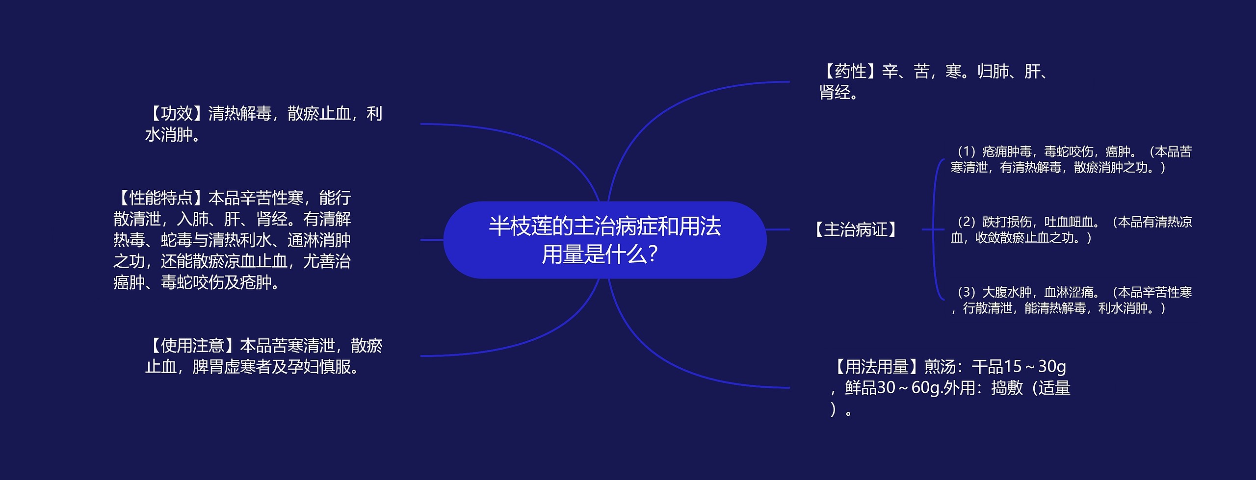 半枝莲的主治病症和用法用量是什么？思维导图